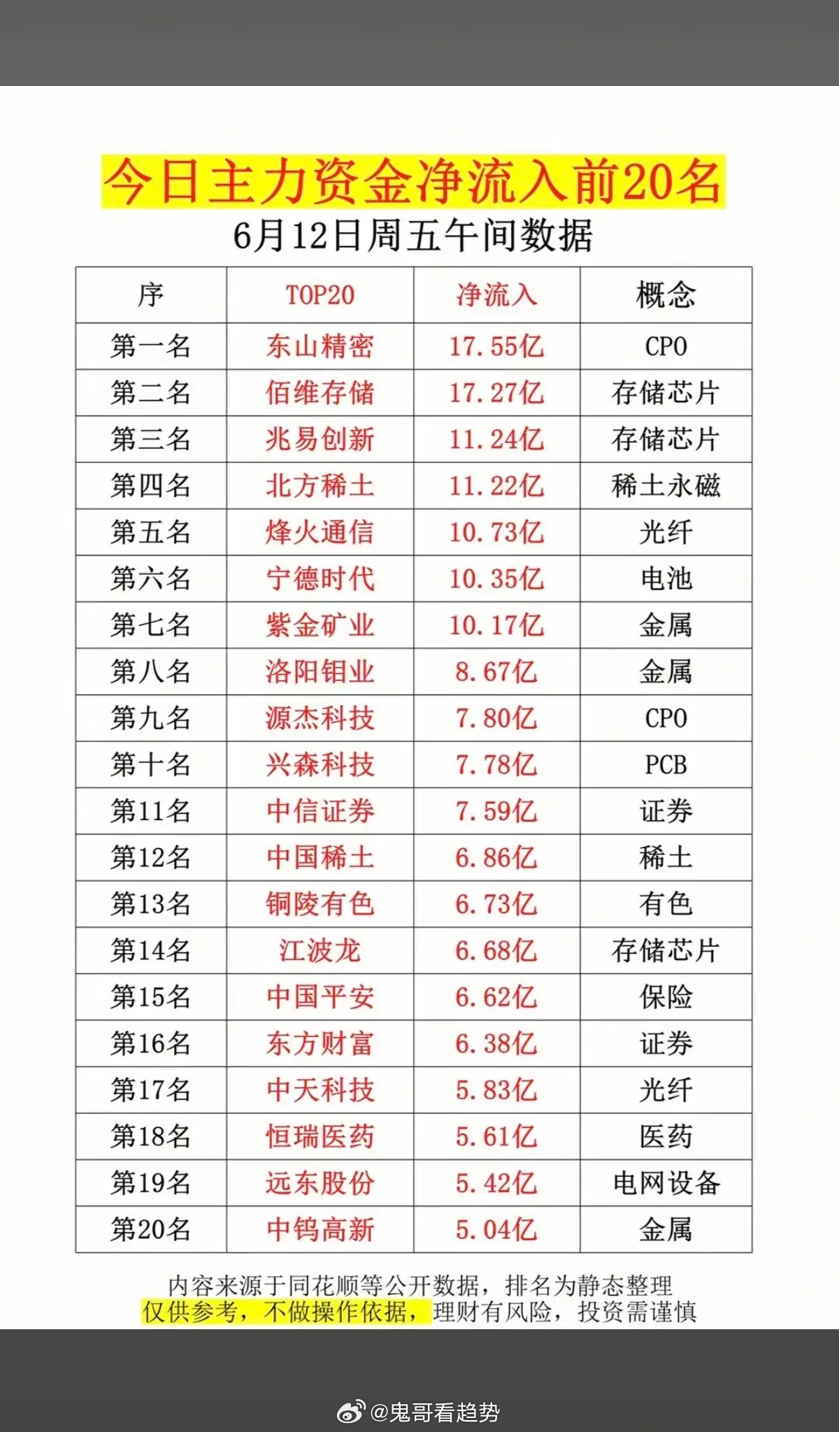 6.12周五主力大资金净流入抢筹榜TOP20！1.存储芯片半导体2.稀土
