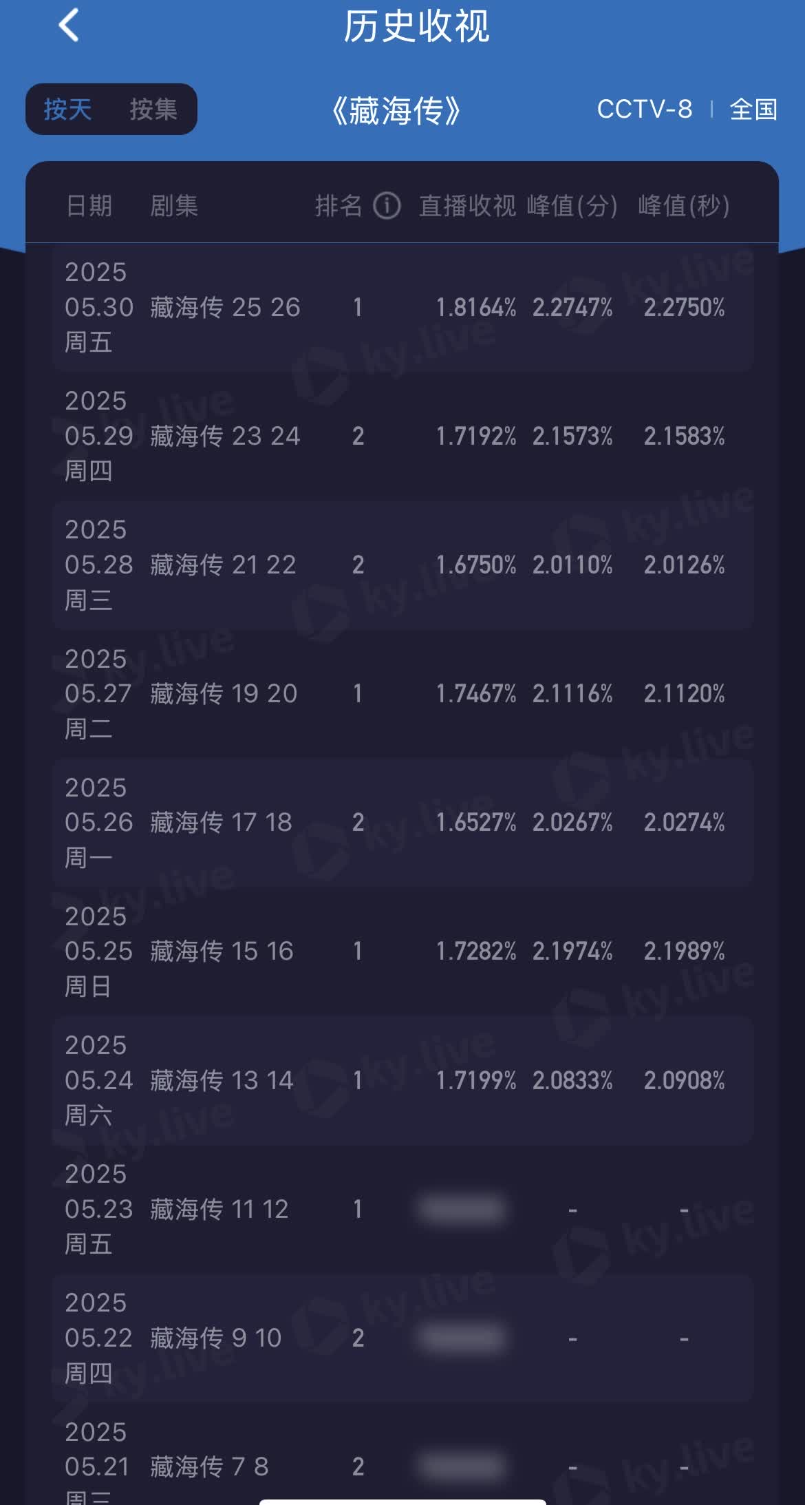 就算不是爆剧也不算扑吧，第一天你说接别人的就算了，现在每天破2你又怎么说呢。央视