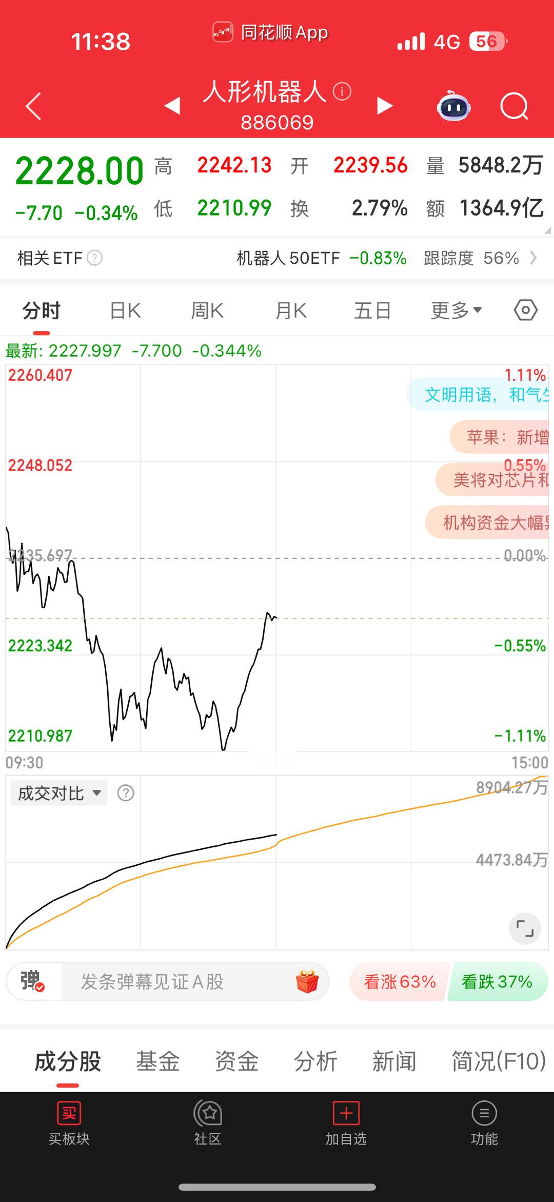 收盘了，今天机器人调整，明天继续调整完还会继续冲高的​​​