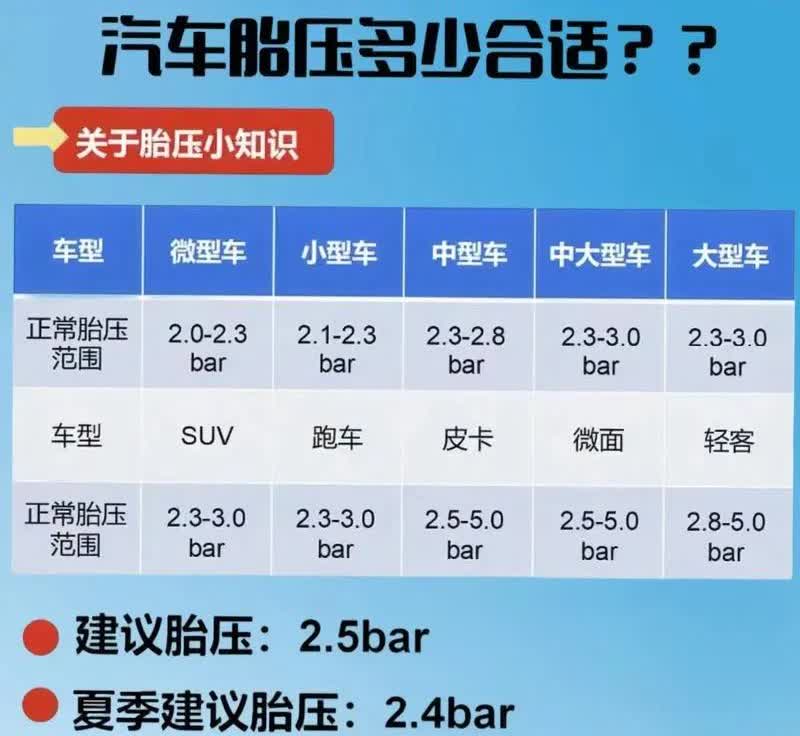 进入夏天后，轿车的轮胎压力到底是2.5还是2.8？上周我开着电动