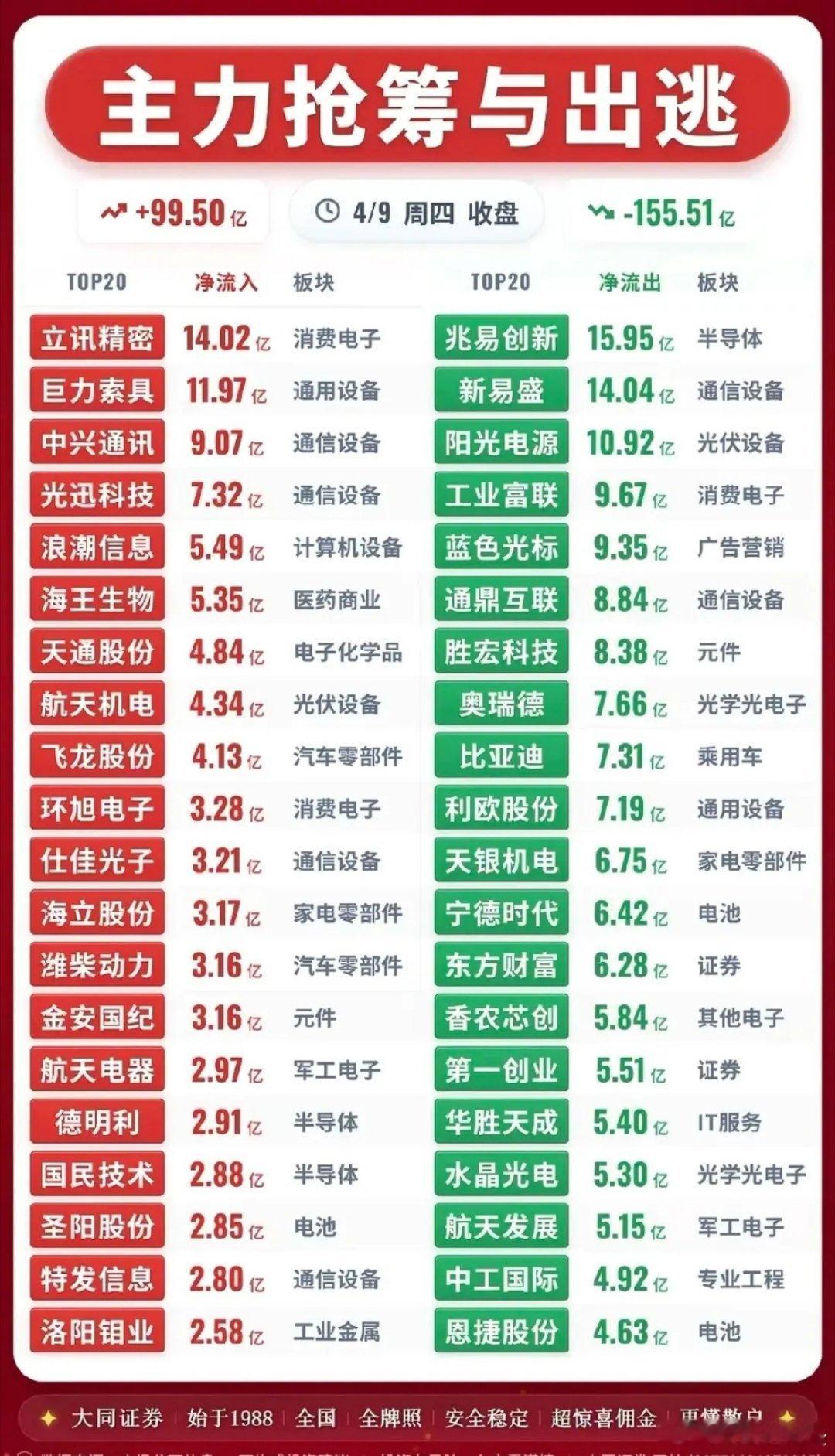 4月9日主力资金净流入—净流出前20名榜单