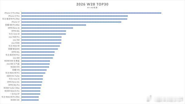 2026年第28周国内手机销量TOP30爆料显示：从榜单排名来看，苹果高端机型占