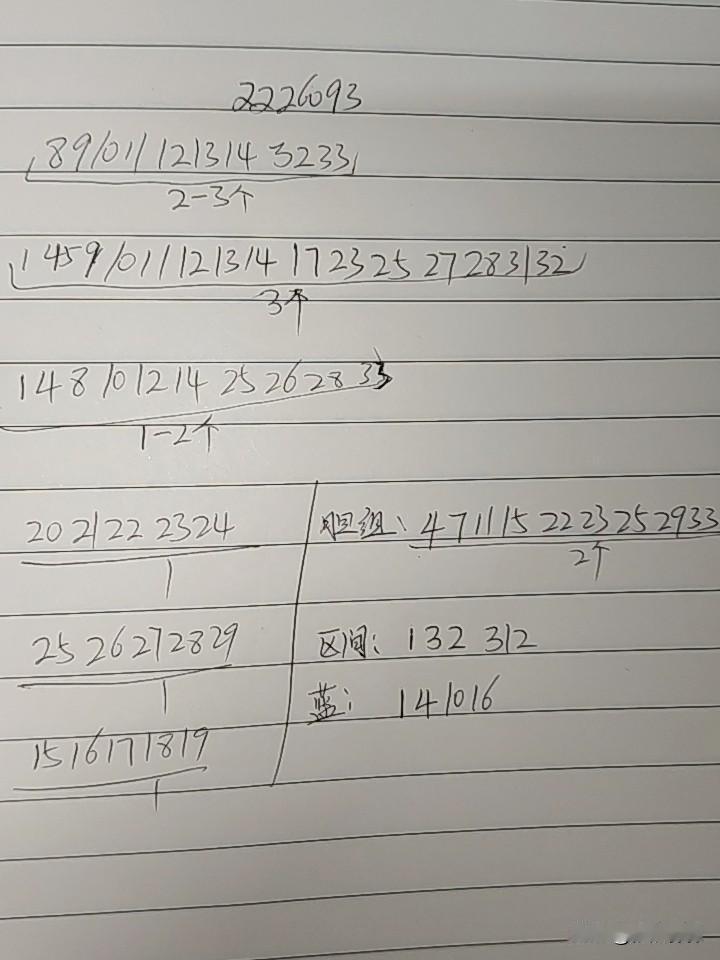 双色球26093期综合分析本期不考虑断区，如果断一区还会是大和值，这期和值至少