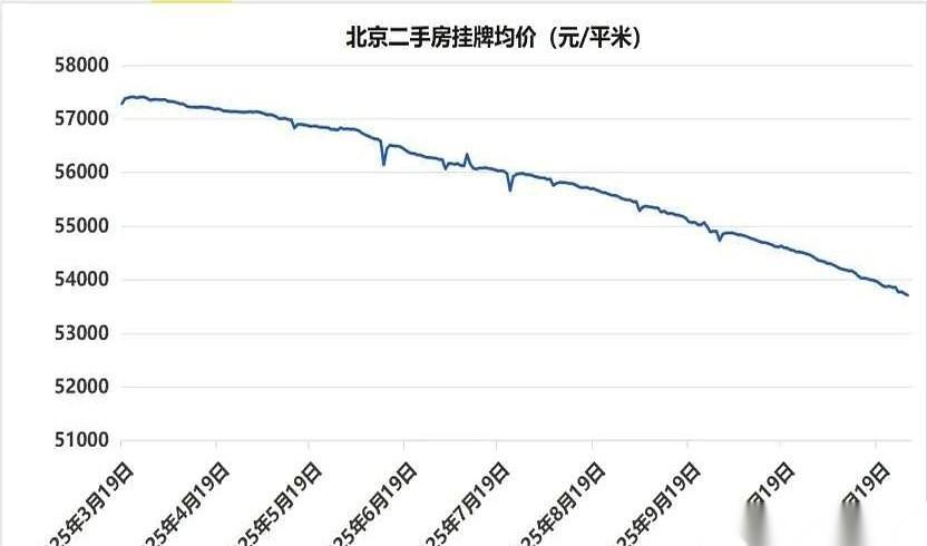 北京，15万多套房子挂在网上等着卖。哦不对，是15万多个家庭，在等一个能“接盘
