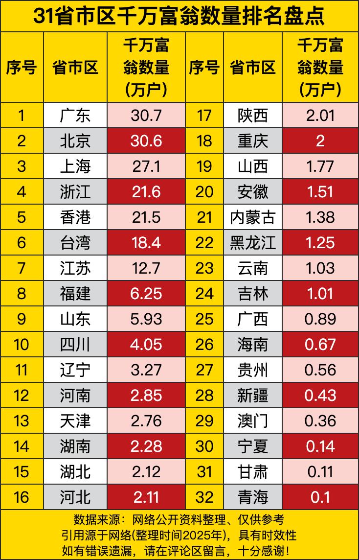 广东以30.7万户一骑绝尘，稳坐榜首，不愧是经济强省，这有钱人数量杠杠的。紧随其