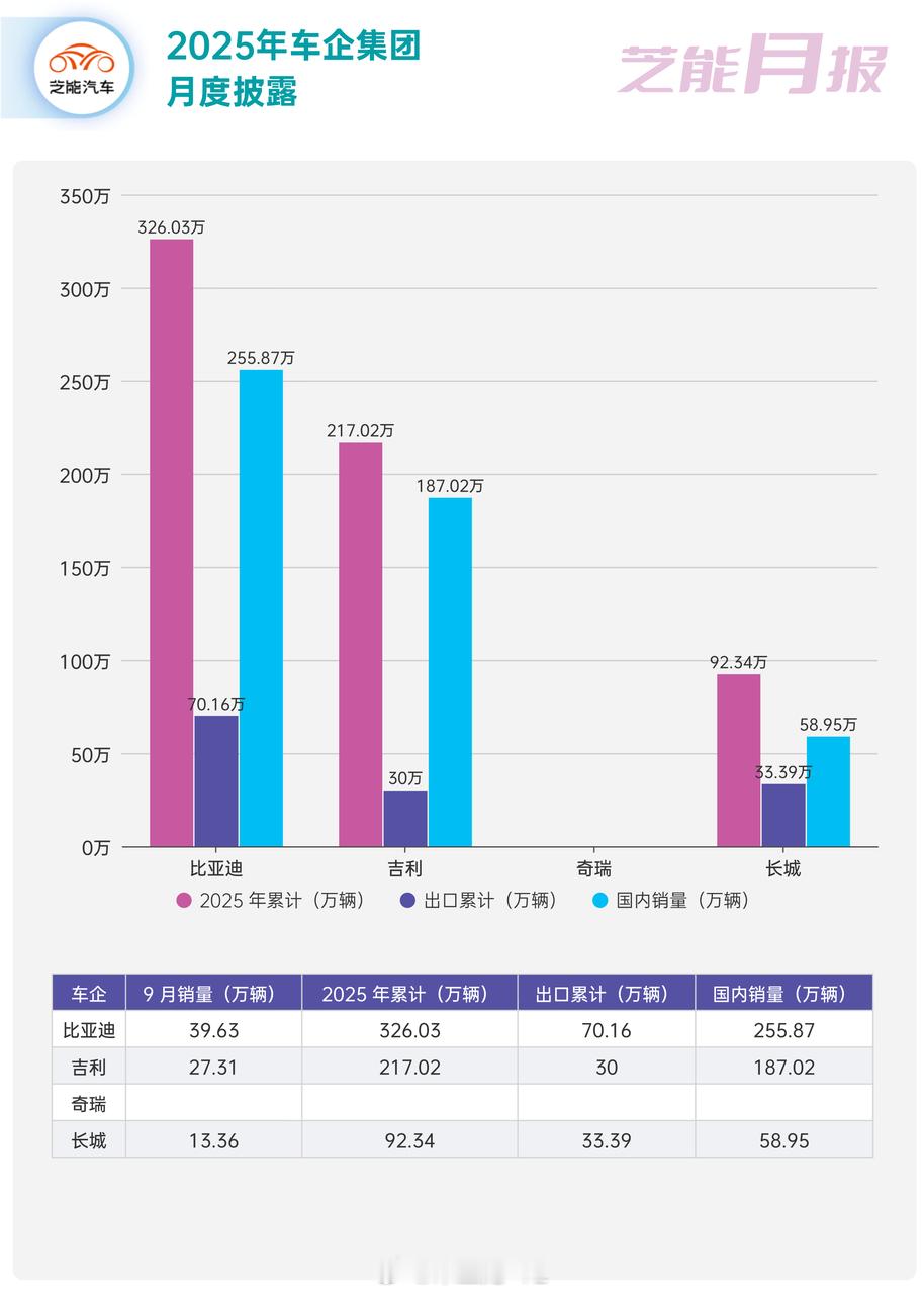现在过去9个月，3个季度来盘点：比亚迪以39.63万辆，2025年累计销量突破3