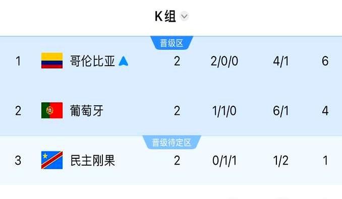 哥伦比亚已经上岸，场边有人嘀咕：葡萄牙都拿4分了，何必还拼命？当马丁内斯在发布