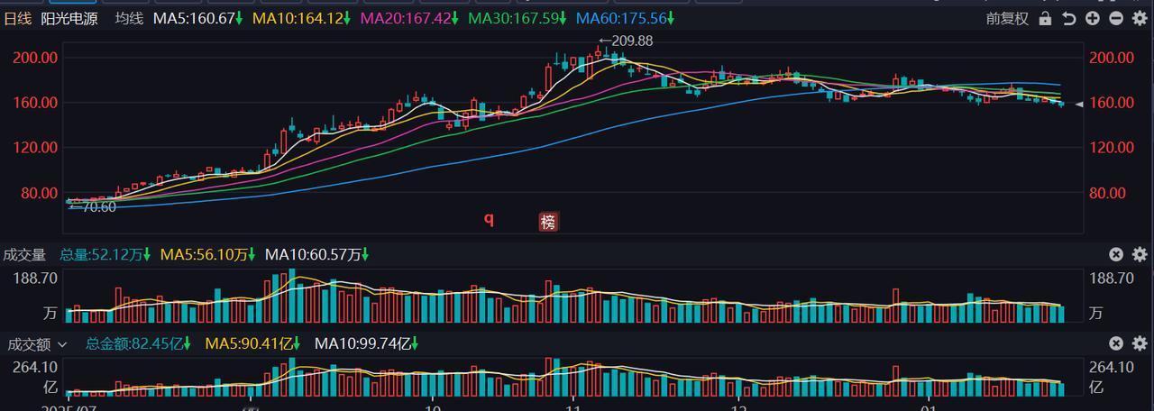 光伏逆变器看来近期是必须要避开了，难怪阳光电源近期走的如此弱势，原来有利空！