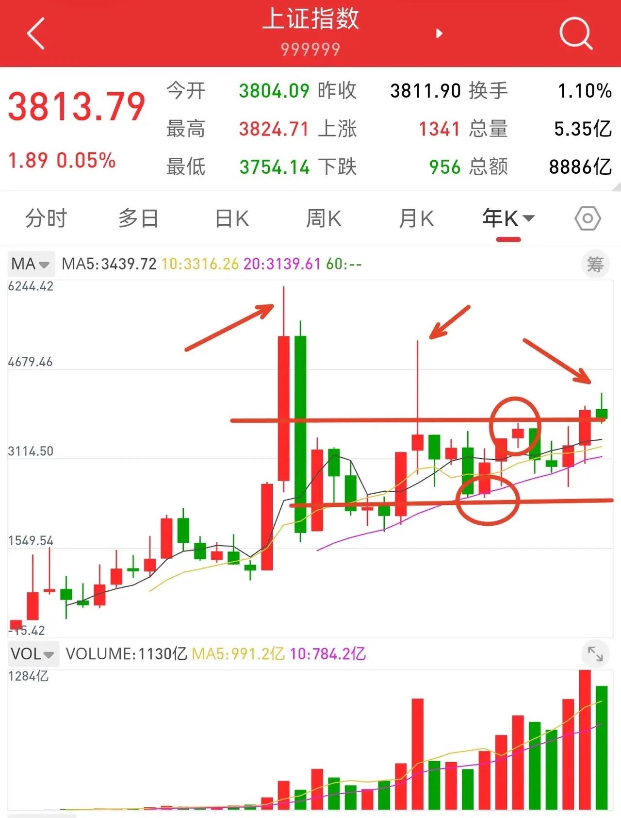10月11日，根据月线分析，只要不实质性跌破3731点，上证指数就在牛市结构中。