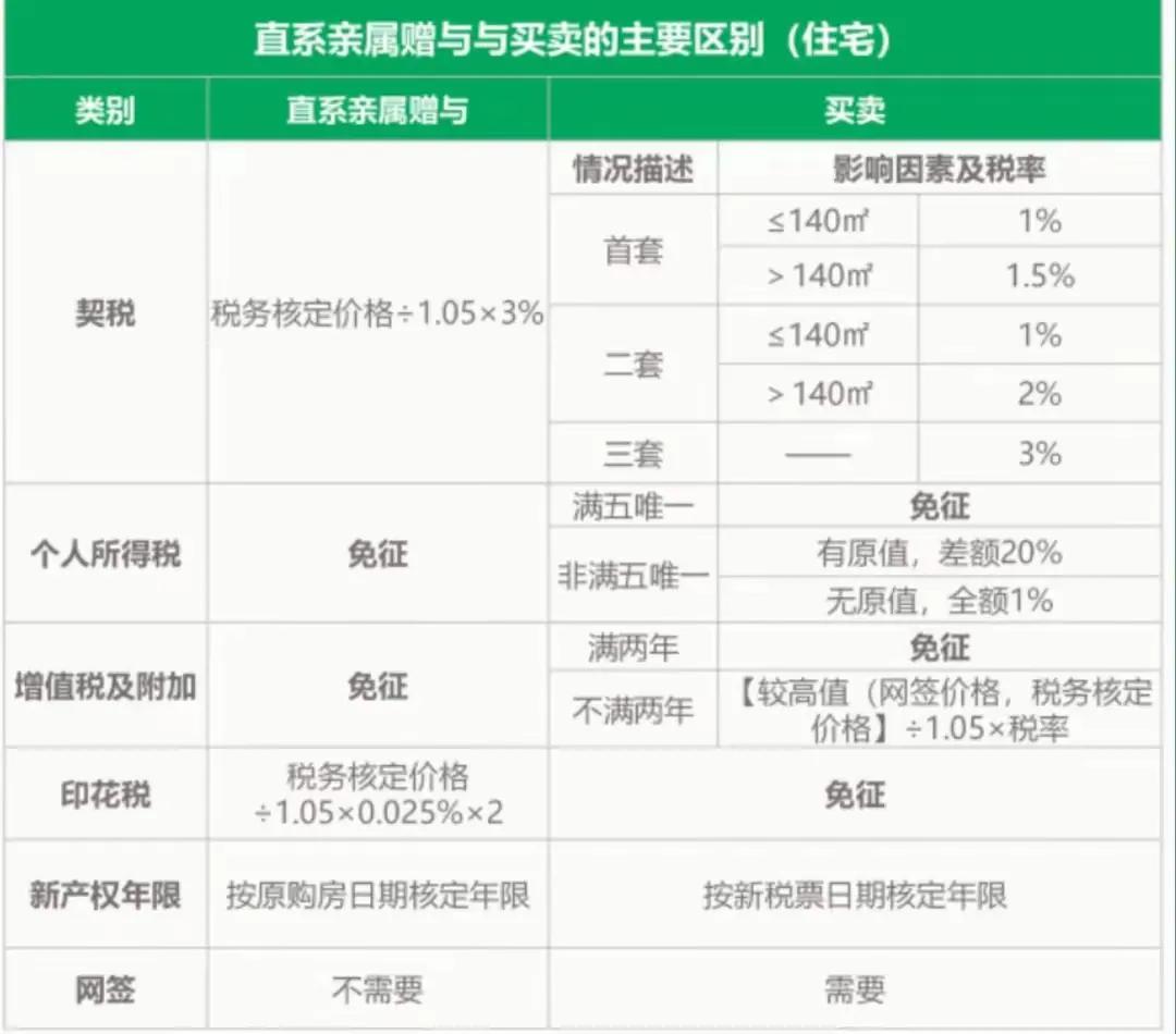 直系亲属之间过户房产，到底是赠与交的税费较少，还是买卖交的税费较少呢？下图是北京