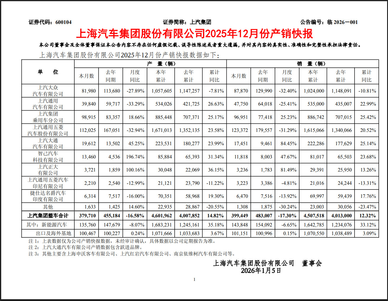 上汽集团全年销量上汽集团全年销量出来了：450.7万辆，终端零售量是467万辆