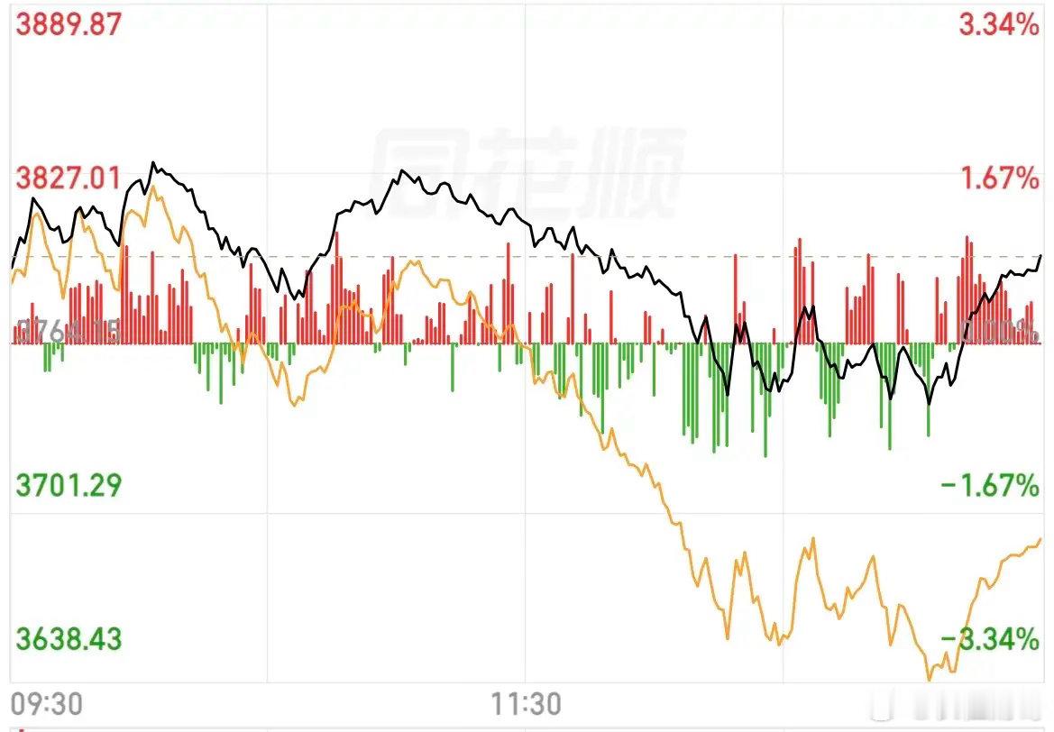 指数是稳住了，但是盘面相当有看点。看点一，上证指数高开高走，拉高回落，7上7下，