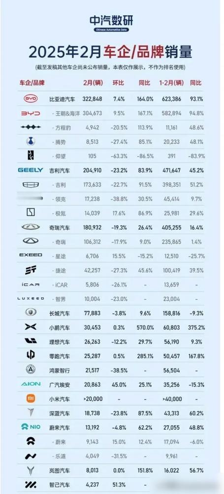 长城这波海外销量直接冲上3.1万辆，数据看着稳，但格局更大！去年出口31.4万辆