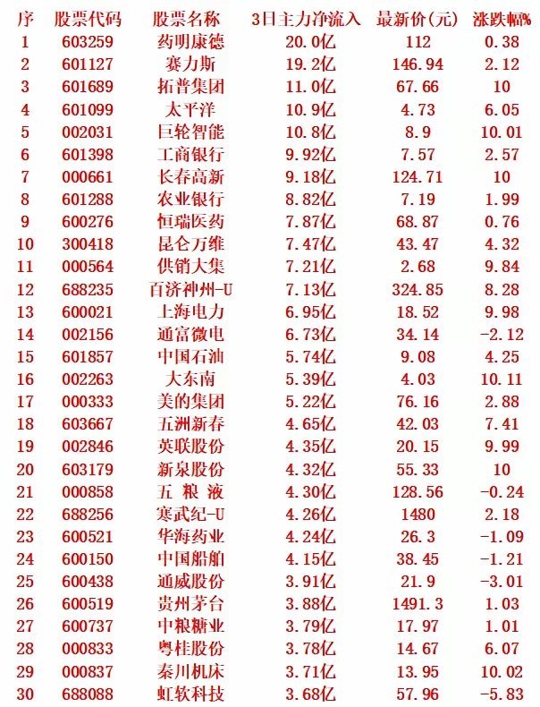 9月3日前3天主力狂买！这5股净流入超10亿，最高达20亿！9月3日最新数据显
