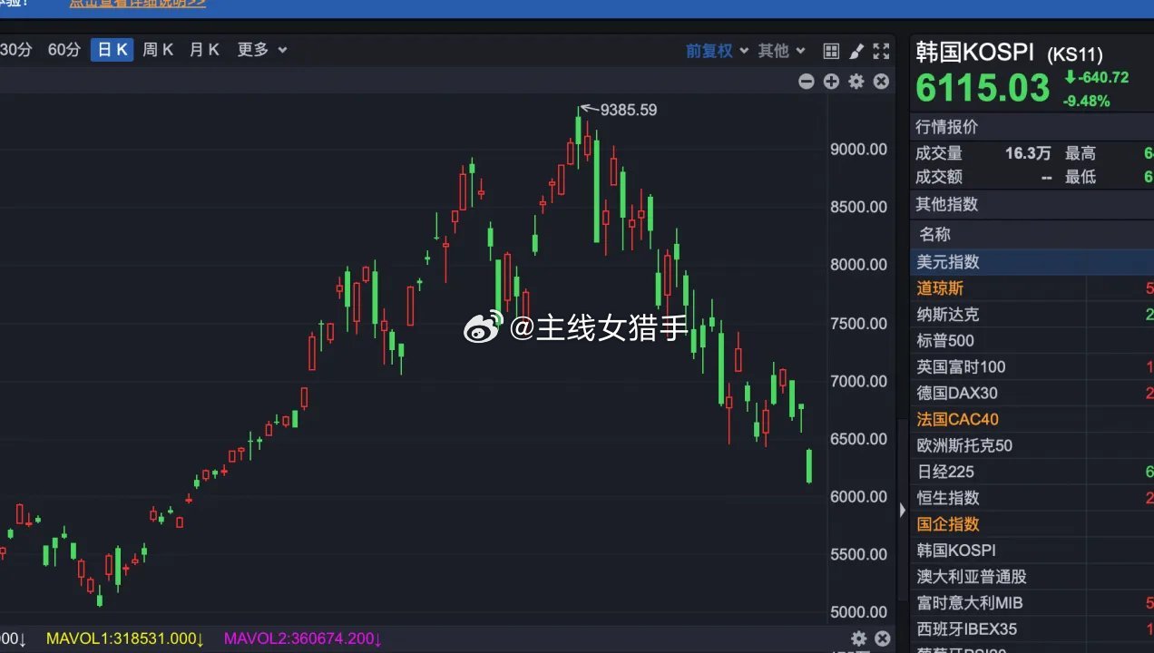 韩国指数破位暴跌9.48%，跌幅近乎等同于A股上证指数触及跌停。今日韩国指数跳空