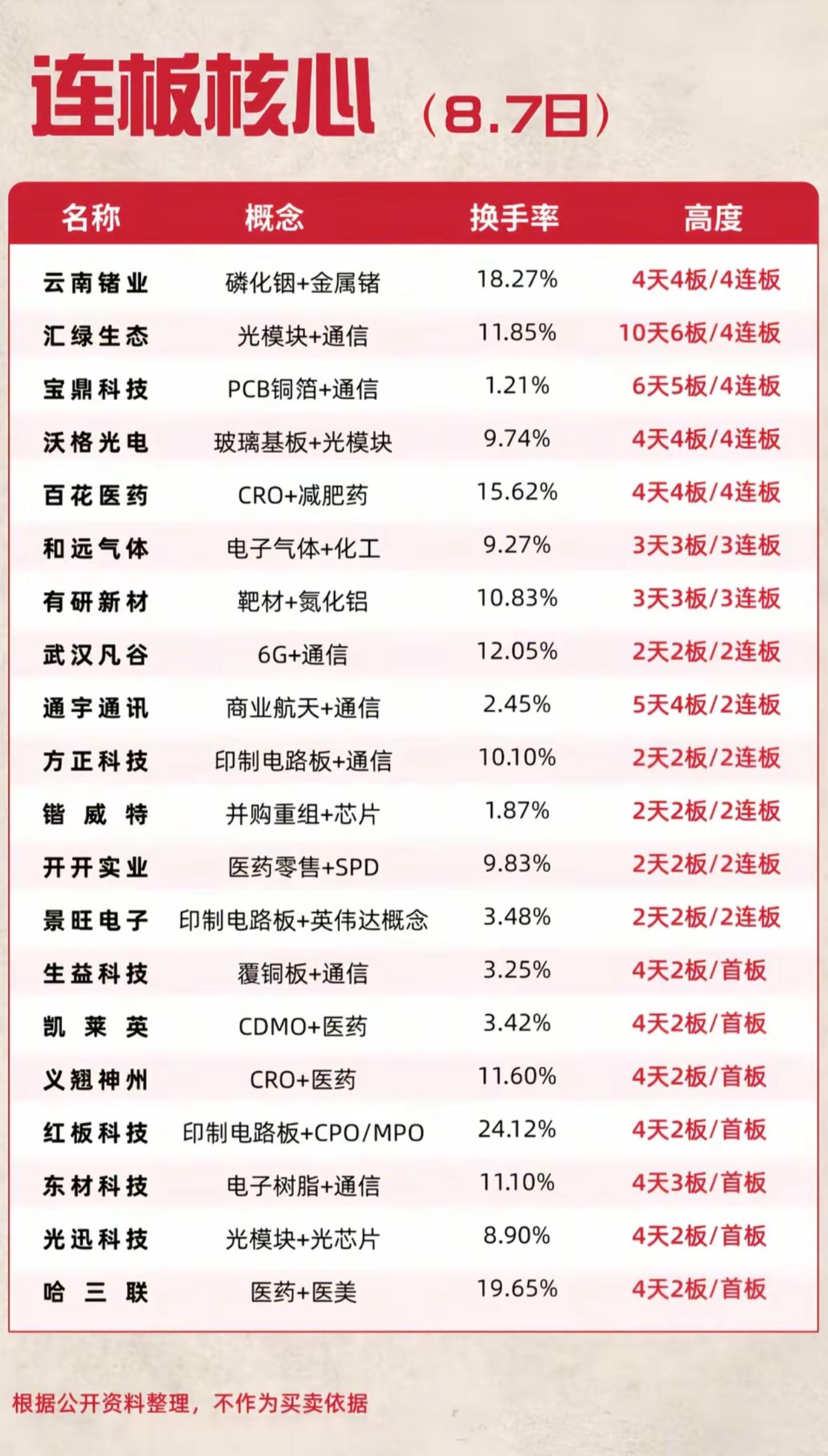 8.7连板核心曝光！多只4连板集体闯关，三大主线火力全开8月7日连板核心榜单