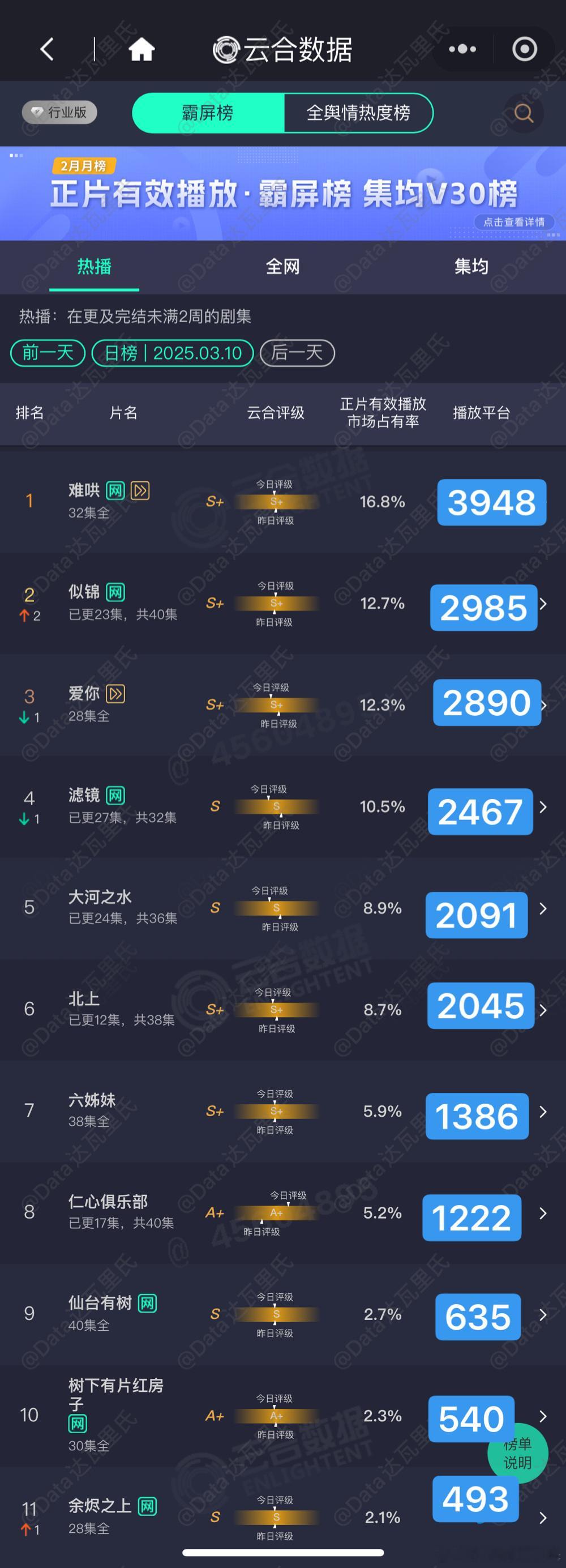 3.10云合播放量估值粗略估，精确估值晚点等猫儿计算难哄3948似锦2985