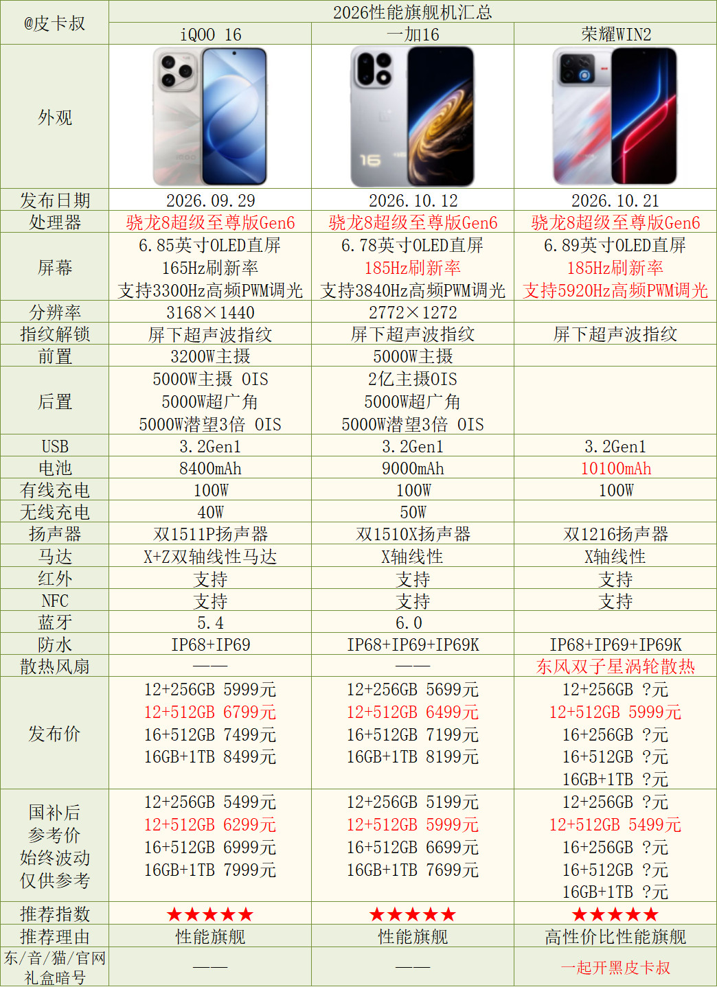 荣耀WIN2价格杀疯了荣耀WIN2是目前最便宜的骁龙8EE6机型。作为性能旗舰，