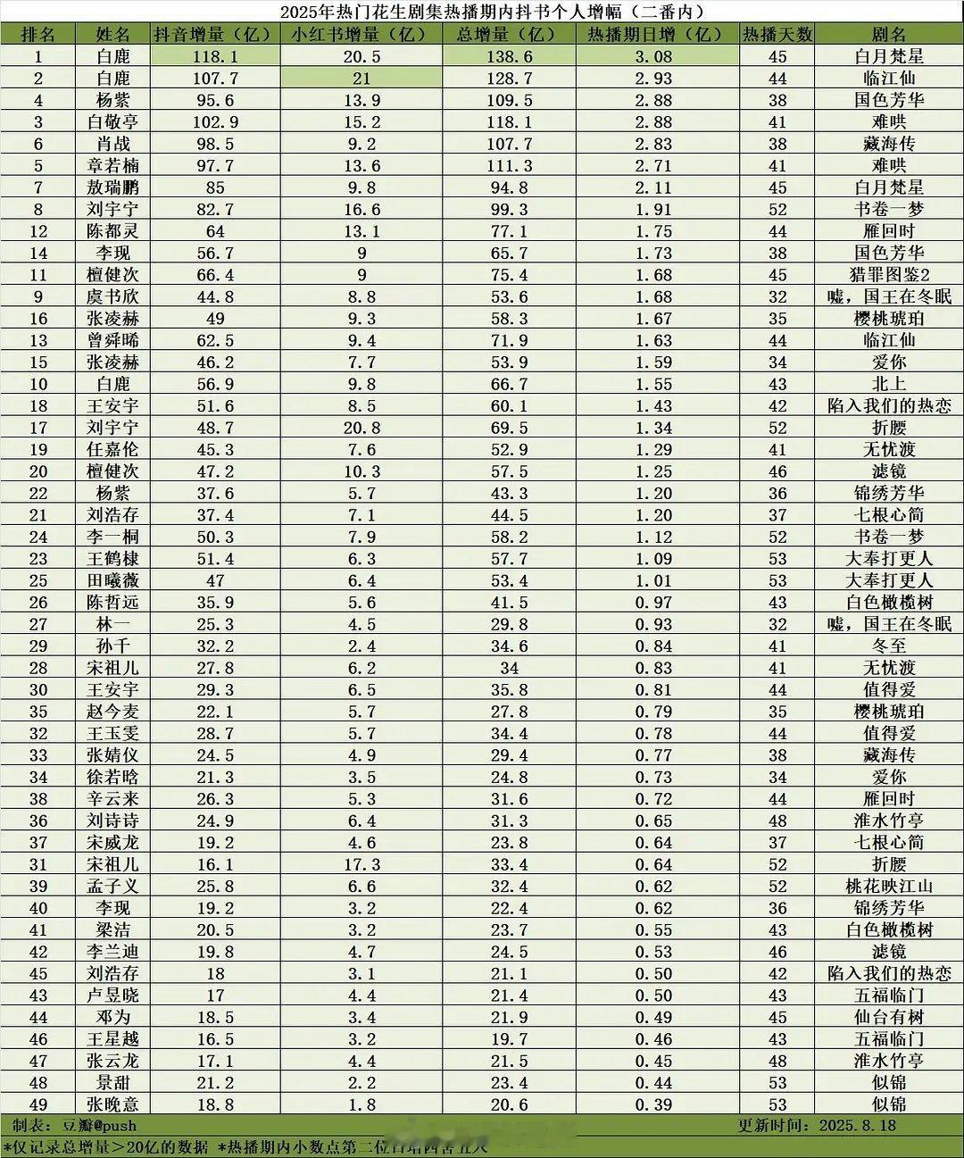 2025热门花生剧集热播期内抖🍠个人增幅​​​