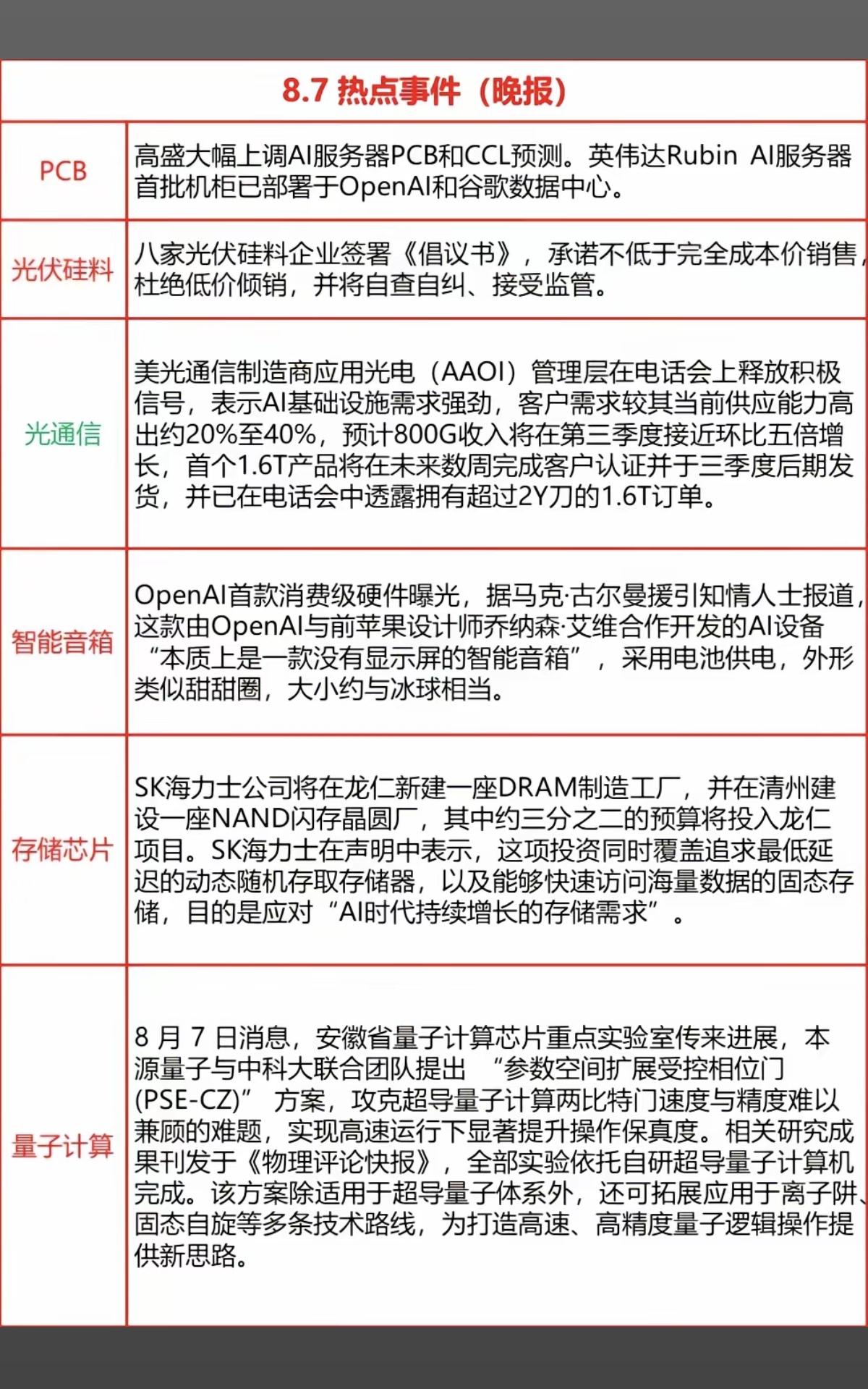 8.09周末财经热点信息参考！1.PCB2.光伏硅料3.存储芯片4