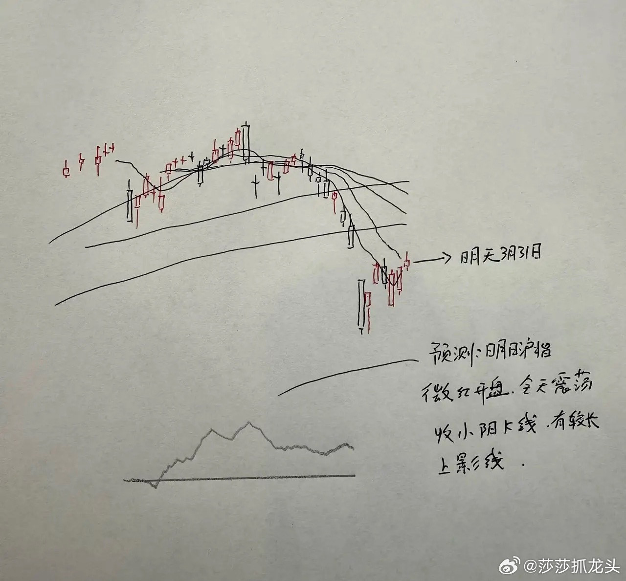 今天A股低开反弹！明天A股怎么走？到底是涨是跌？莎莎做了一个大胆的预判，莎莎有三