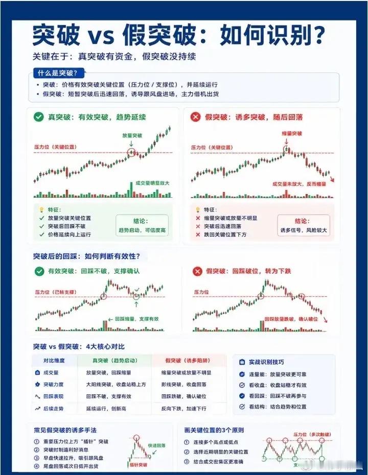 突破VS假突破