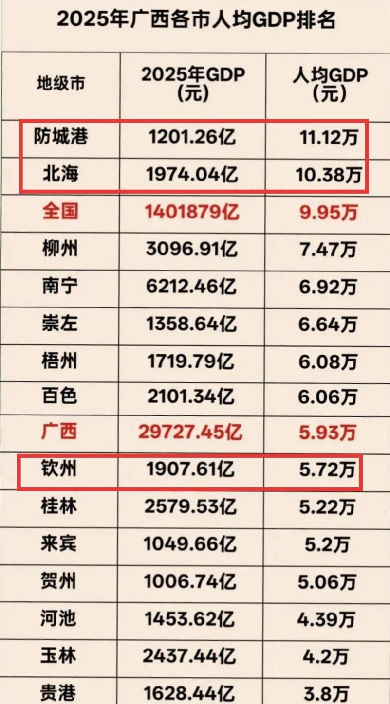 想不明白啊，广西一共三个沿海城市，为什么北海防城港人均GDP那么高，超过了全国平