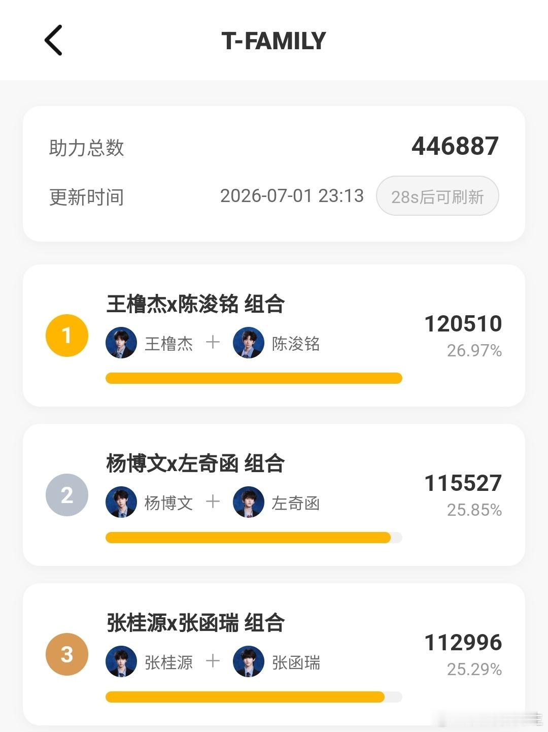 还有我不知道“带飞”和“稳”是怎么看到的？？？这个票数每分钟都在更新，这差距真的