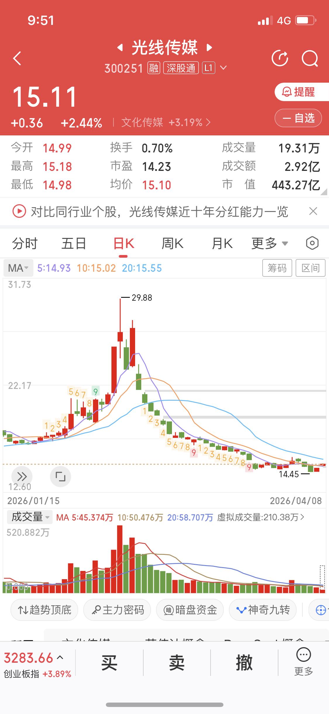 今天果断卖了合富，转身进了光线传媒，就想博一把五一档电影的红利，打算五一前就走人