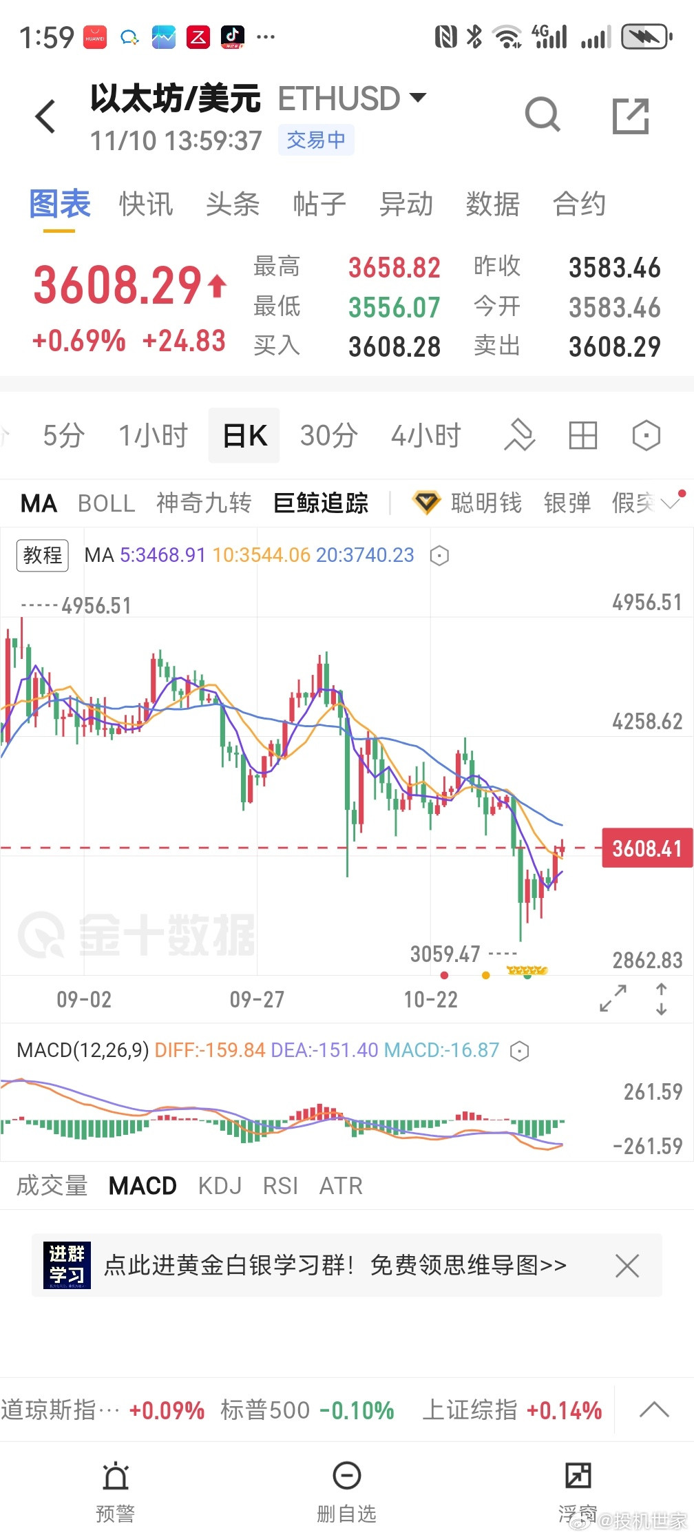 比特币和以太坊磨了几天又开始有一点止跌了。但是整体的大趋势仍然是以调整为主。​