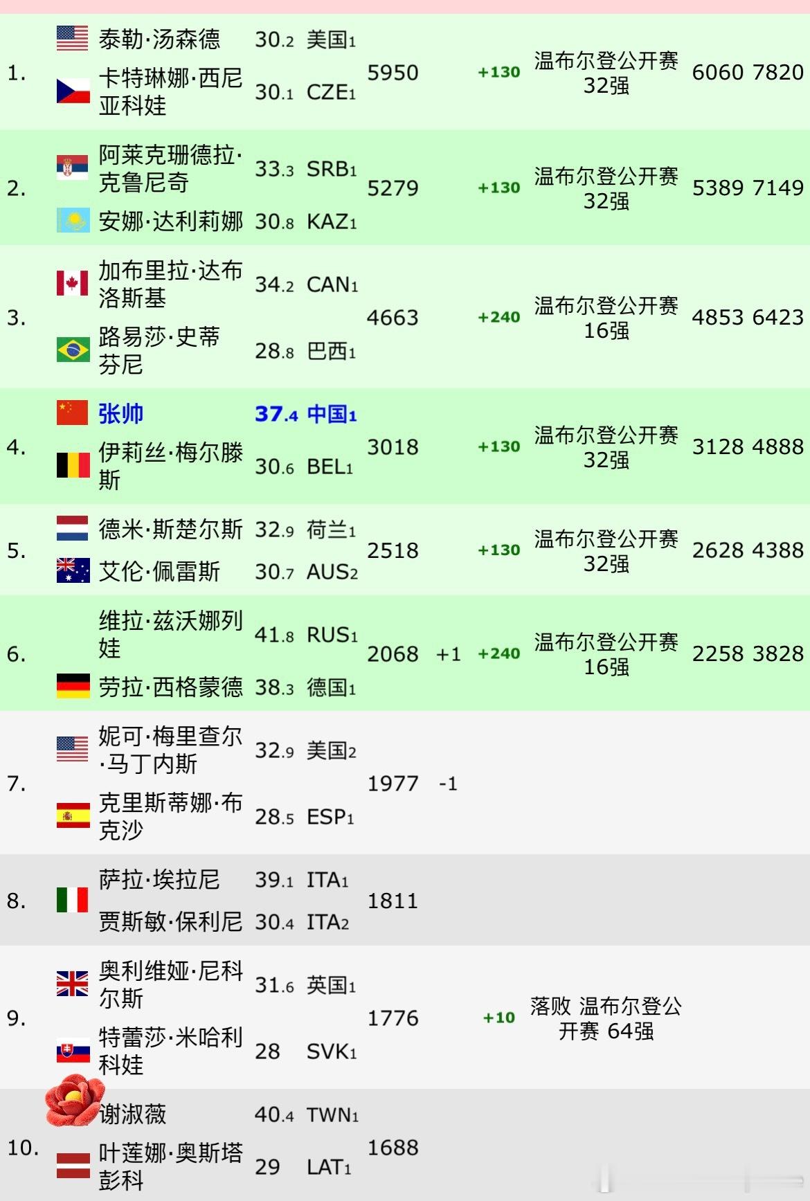 温网2026女双冠军排名No.4🇨🇳张帅/🇧🇪梅尔滕斯：3018No