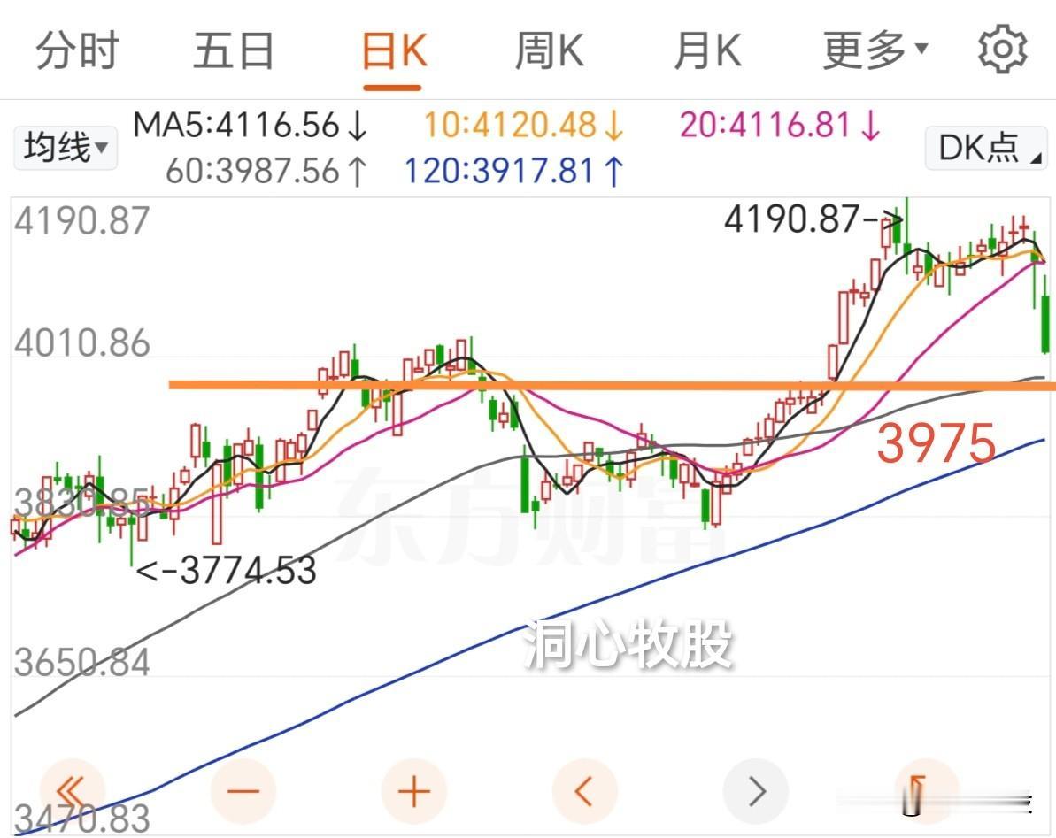 今天的交易终于结束了，很压抑的一天。三大指数缩量大跌，4652家个股下跌，基本