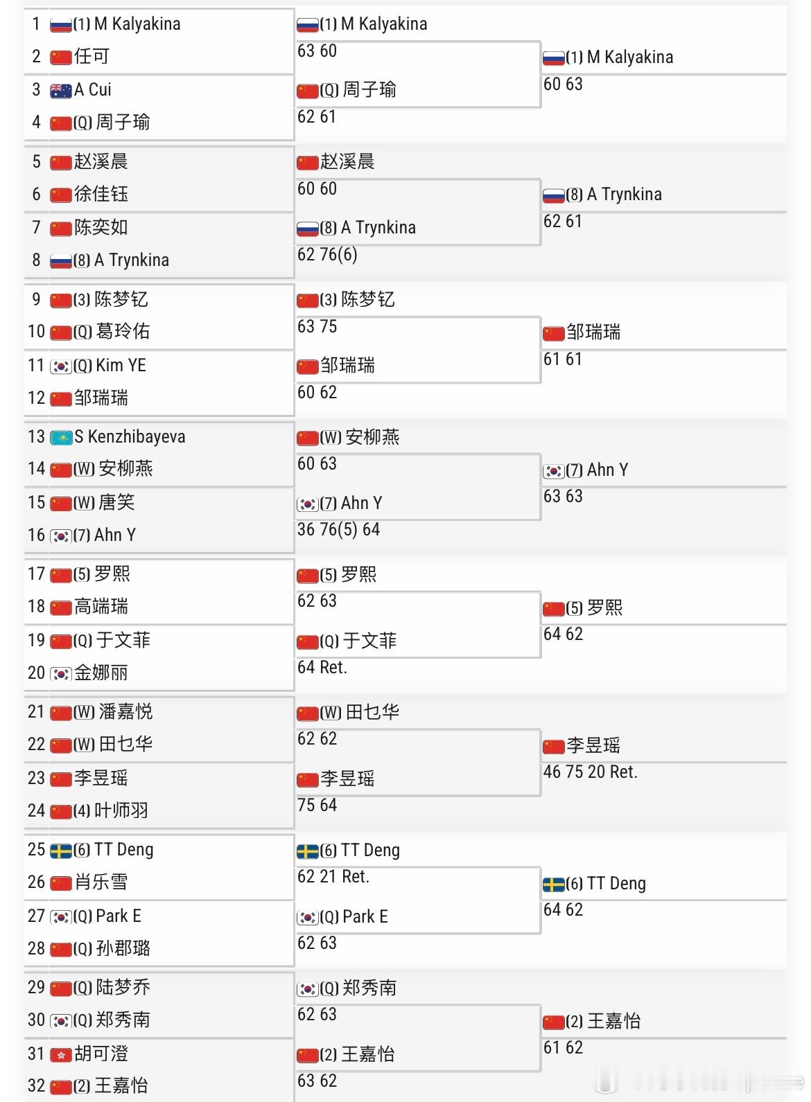 🇨🇳六安W15女单第二轮🇨🇳罗熙6-4/6-2🇨🇳于文菲🇨🇳李