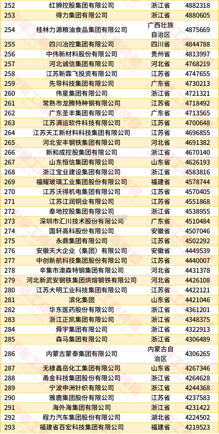 2026中国民营企业500强出炉