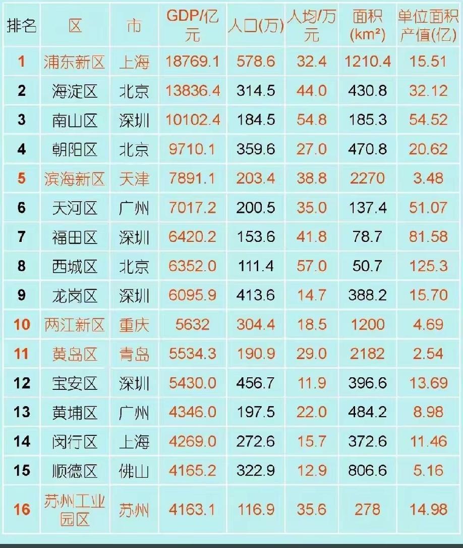 2026年国内16大市辖区GDP排名