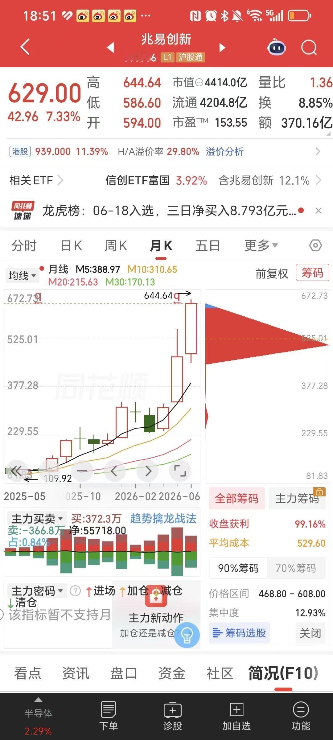 抱团高位科技股有什么特征？最显著的特点，打开月K，可以显著看到，筹码峰都是红