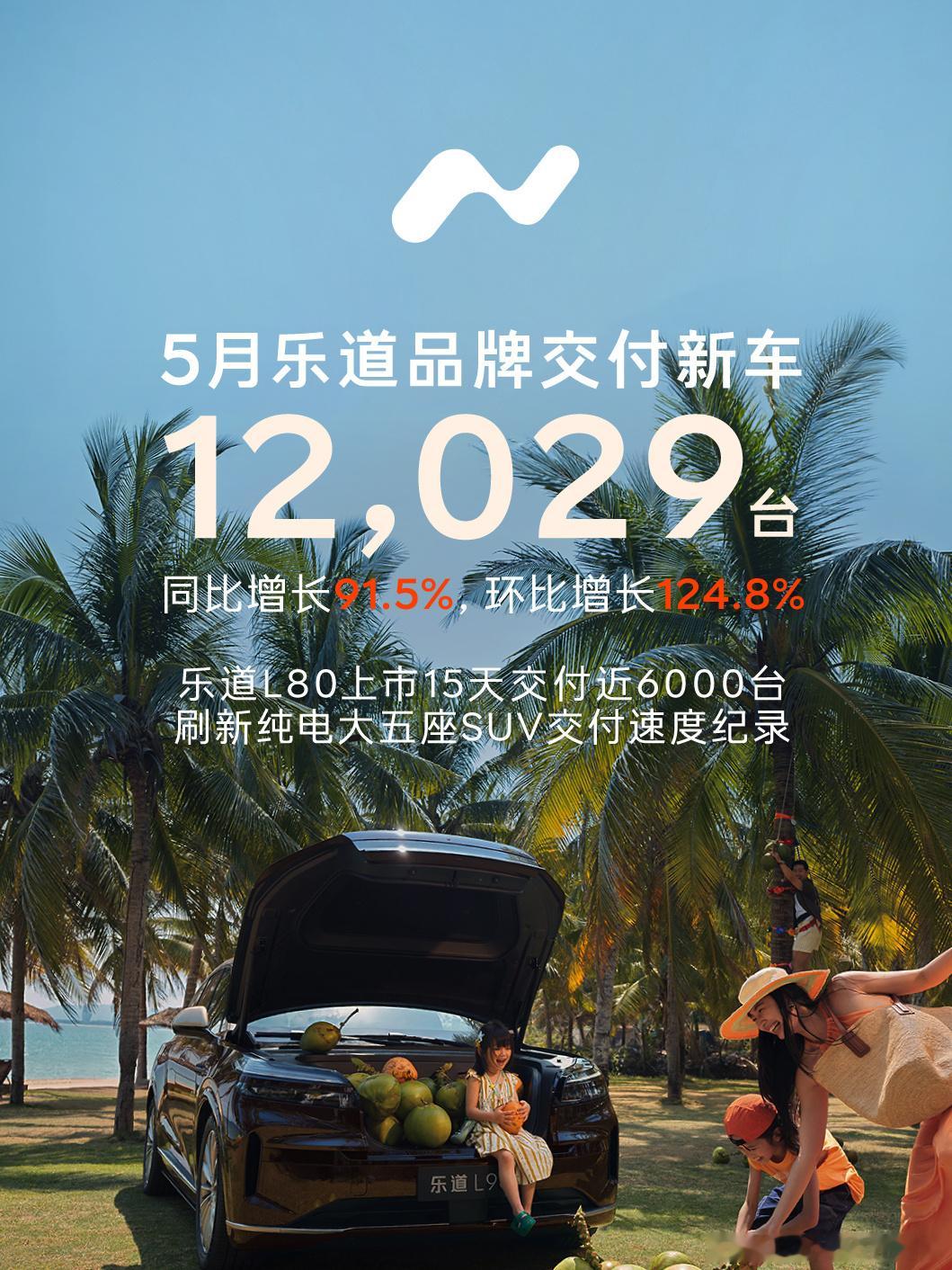 乐道上个月交付新车12,029台，同比增长91.5%。其中，上市仅15天的乐道L