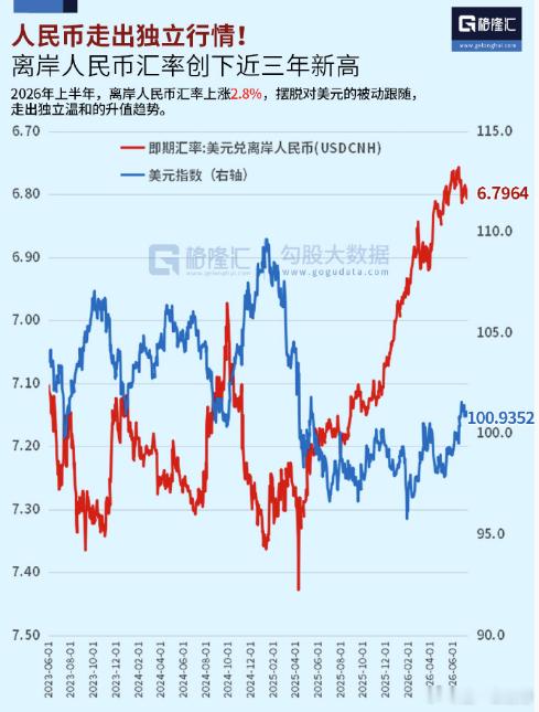 贸易顺差和结汇潮推动下，人民币走出独立行情，在美元走强的情况下，上半年人民币升至