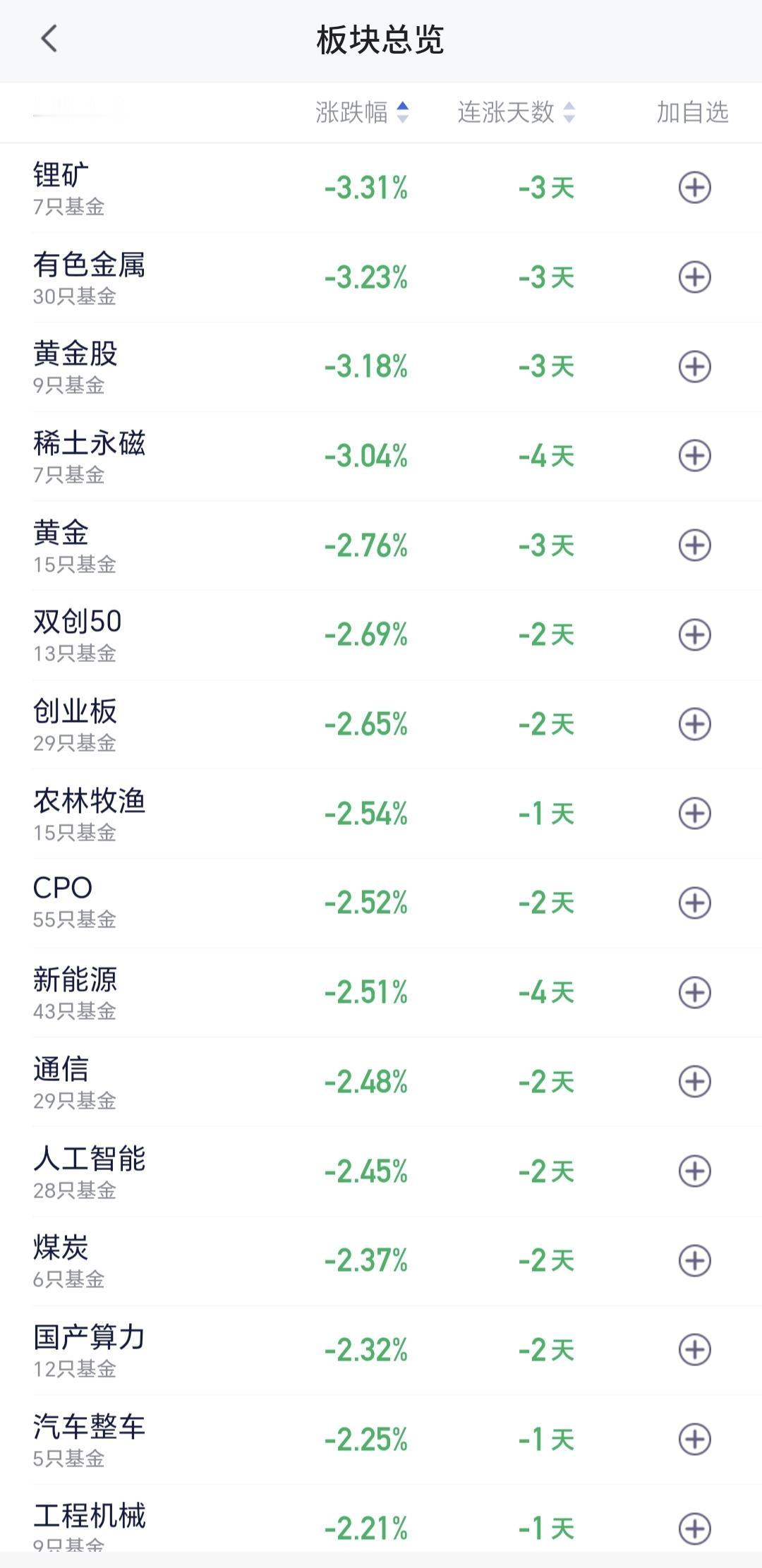 基金：有色金属板块大跌，现在应该怎么办今天市场跳空下跌，大部分板块也都是跳空下