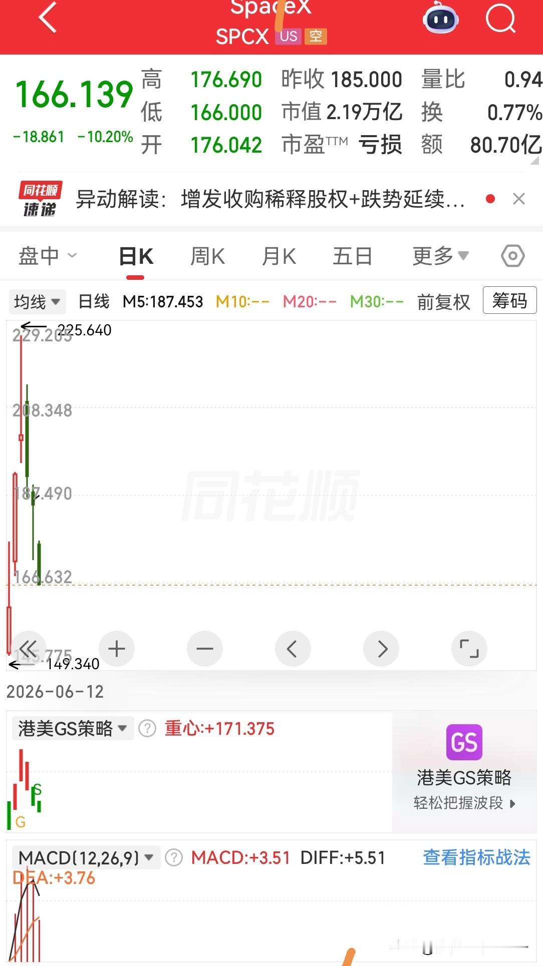 Spacex，这股价三天连续下跌，可不少啊。难道故事讲完了，开始兑现了？还是调