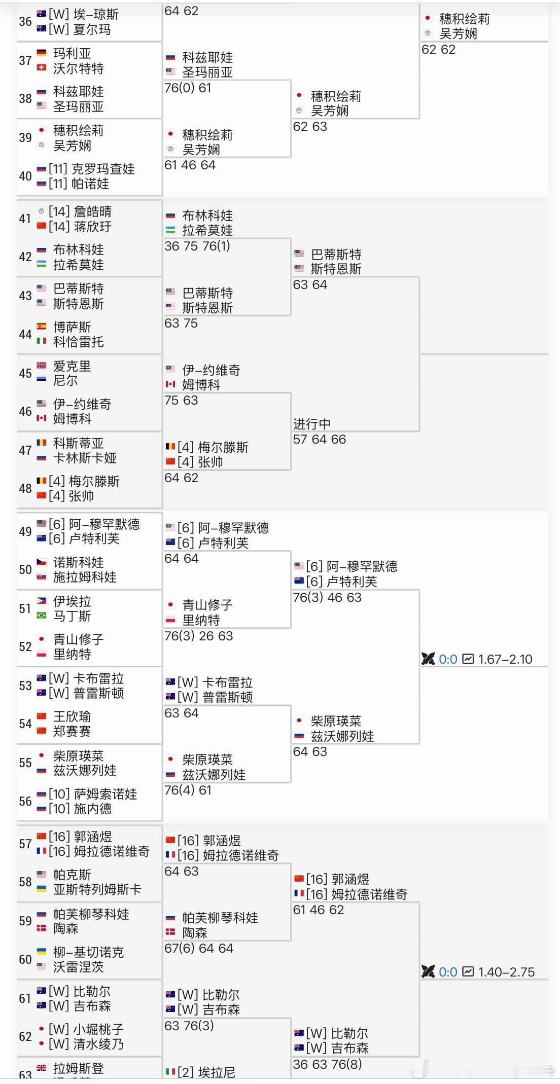 张帅组合晋级澳网女双16强看了下女双的下半区只剩下三对种子（上半区非种子都出