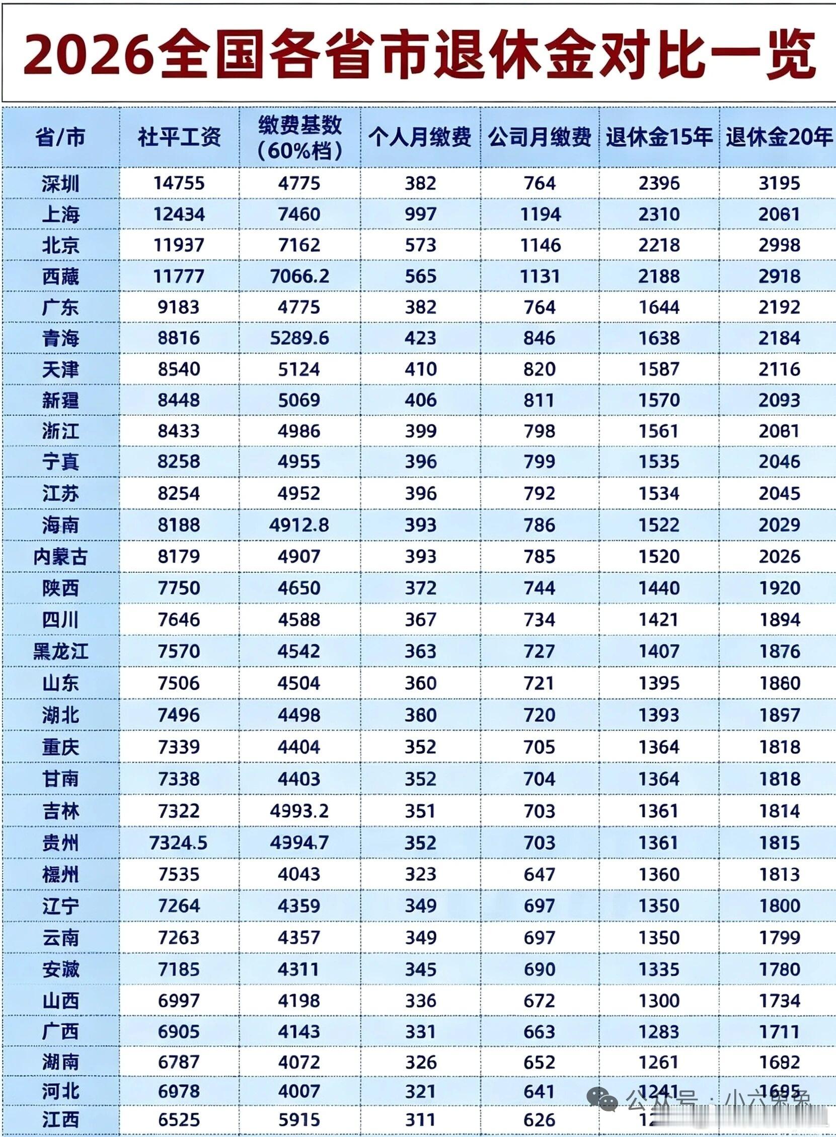 同样的缴费基数交满20年，广东缴费比深圳多，退休金反而比比深圳少100...