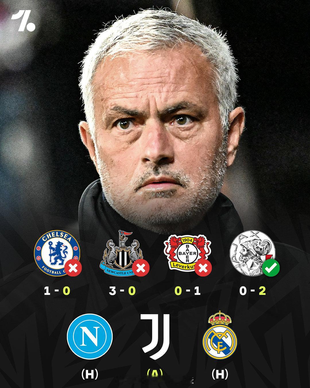 【穆里尼奥欧冠困局】穆里尼奥9月中旬开始执教本菲卡，带队打的三场欧冠全部都输了，