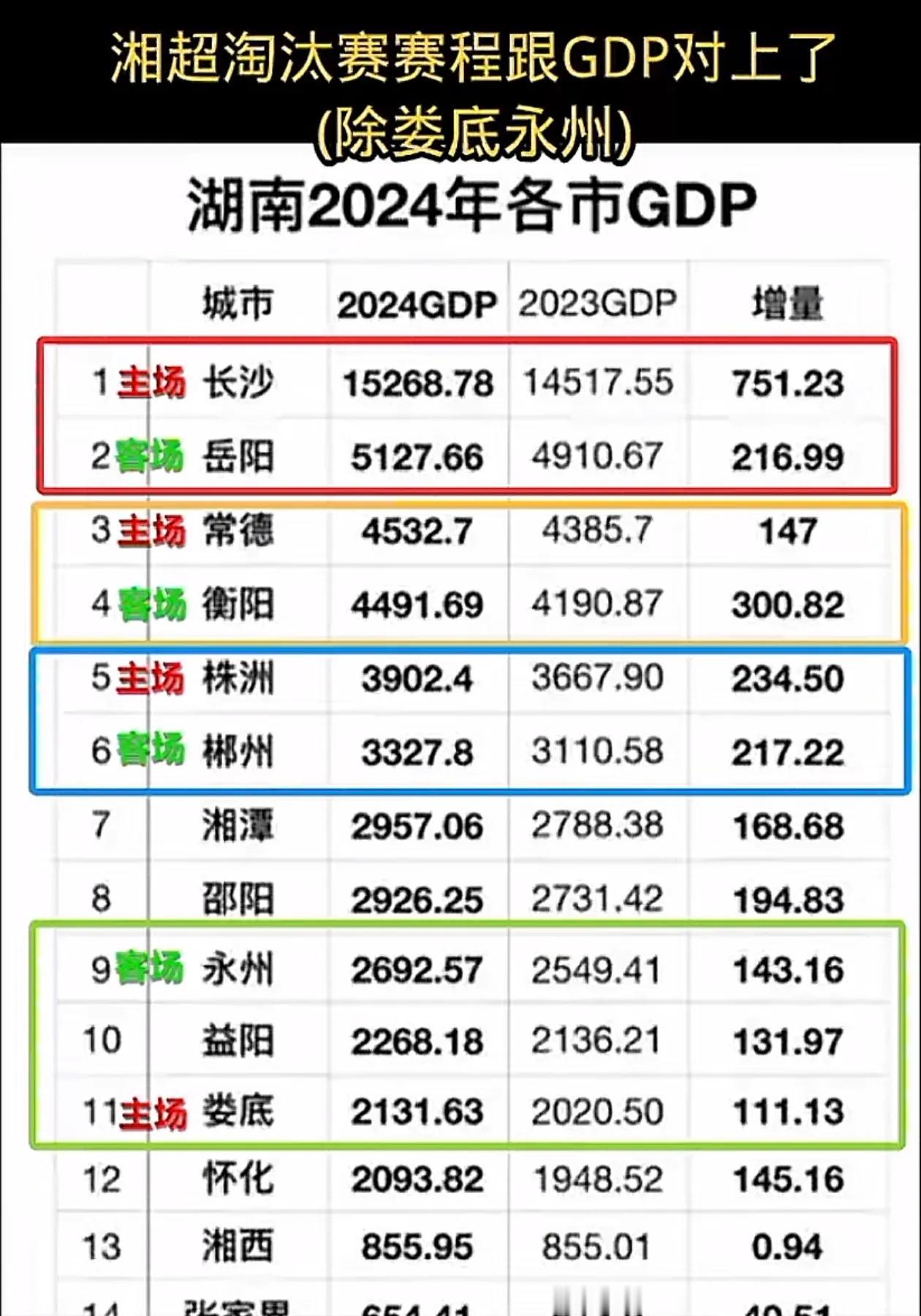 湘超八强排行榜，竟然与湖南各市的GDP排名如此吻合？这周日进行的四分之一决赛
