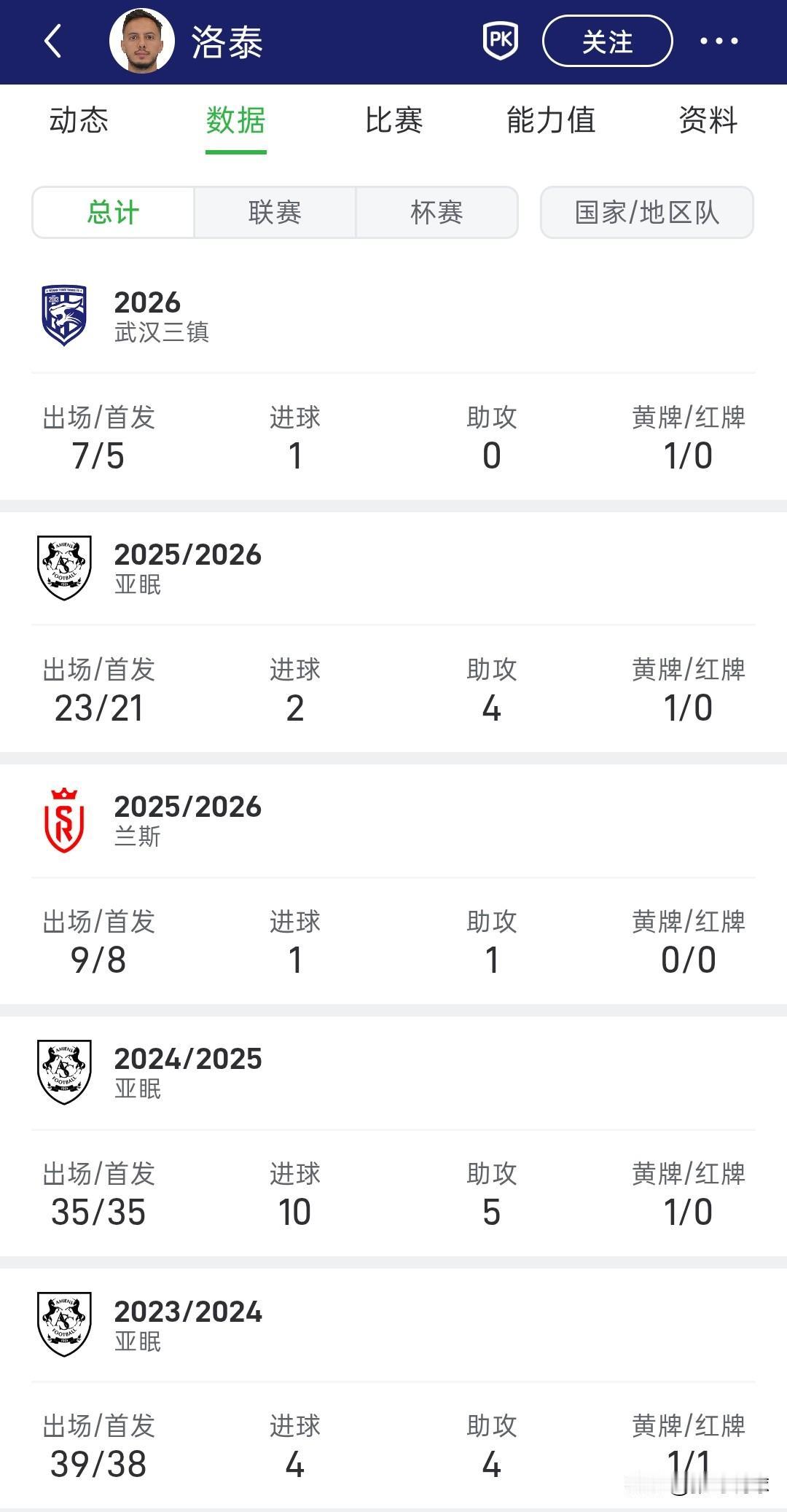 武汉三镇成为降级热门，苏亚雷斯看好这个外援洛泰，实力真不怎么样，苏亚雷斯在亚太时