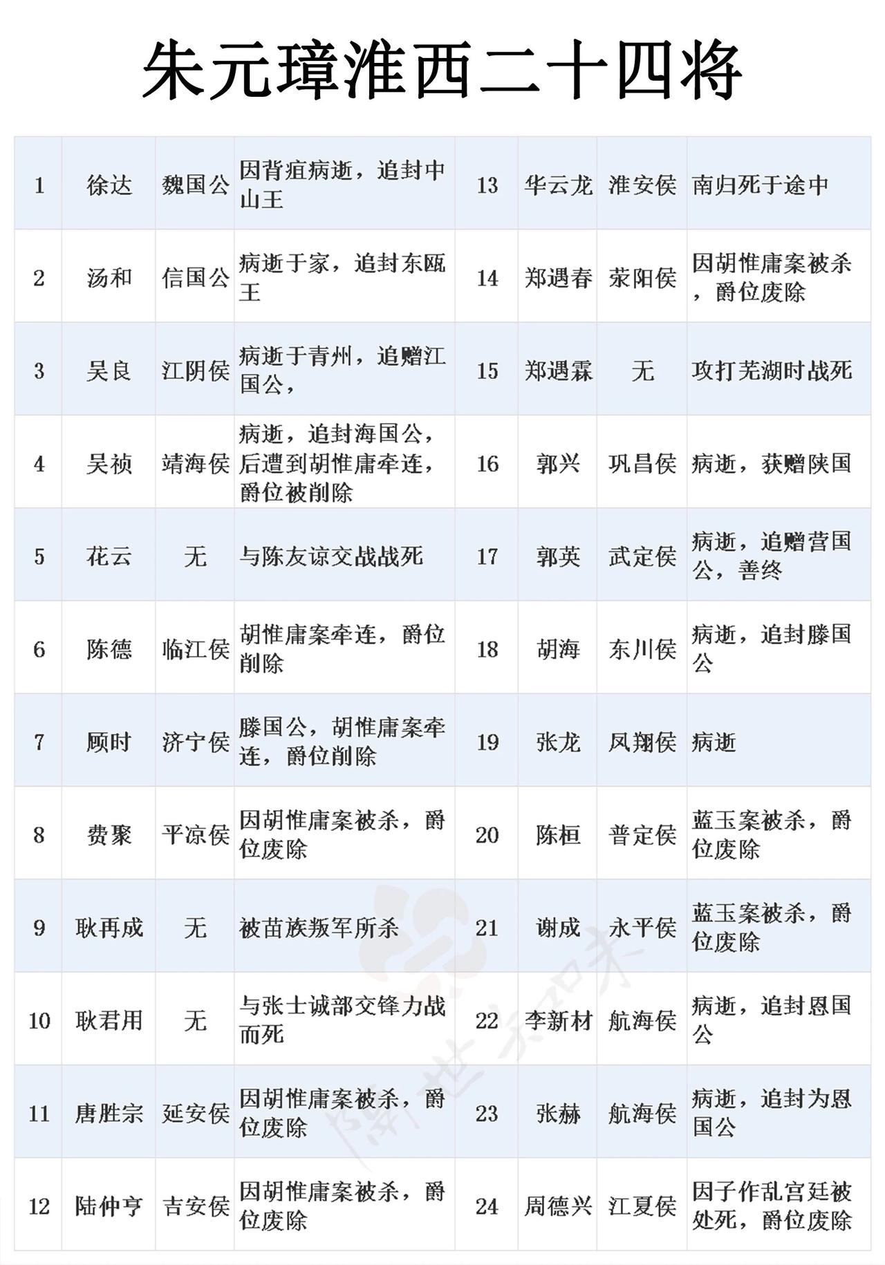 “淮西二十四将”跟随朱元璋起兵，书写了一部精彩的兴衰史。公元1354年，朱元璋挑