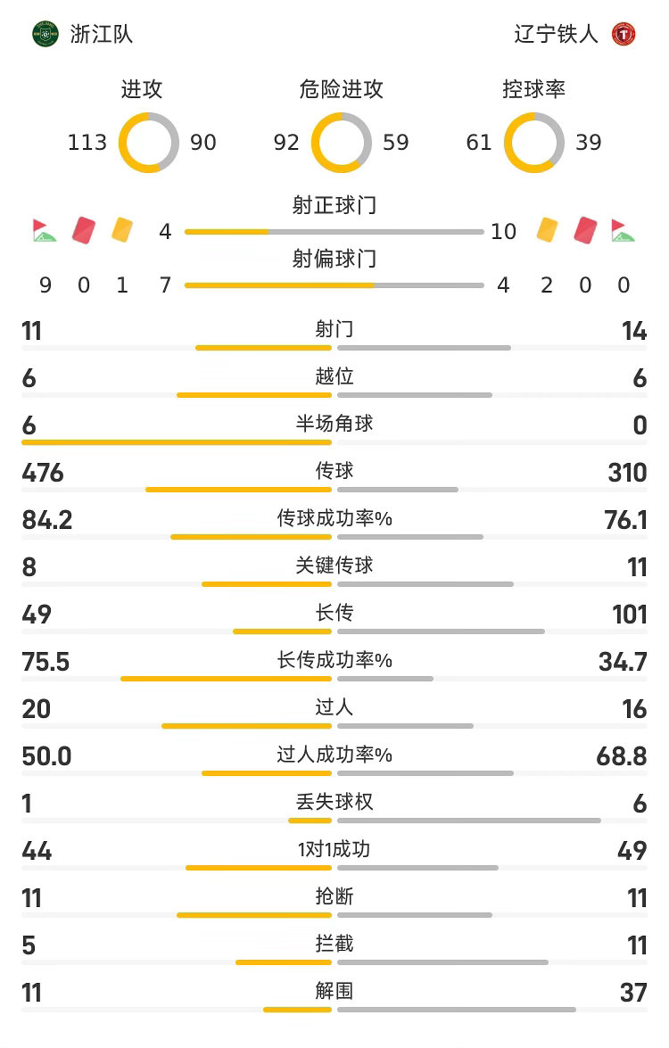 中超战报：辽宁铁人5-0浙江05月24日讯26赛季中超联赛第14轮，辽