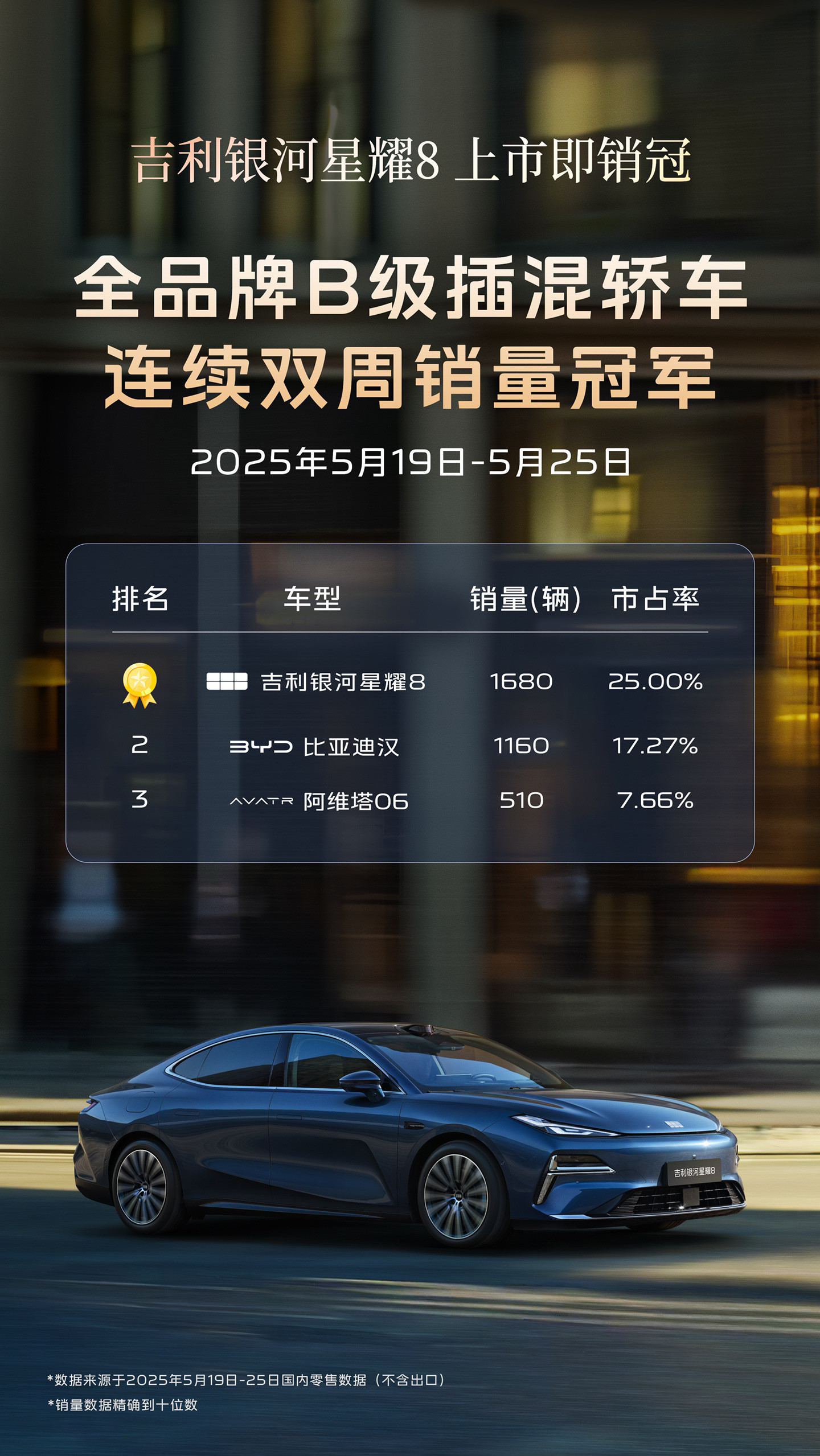 上市即销冠！第二周又是销量冠军