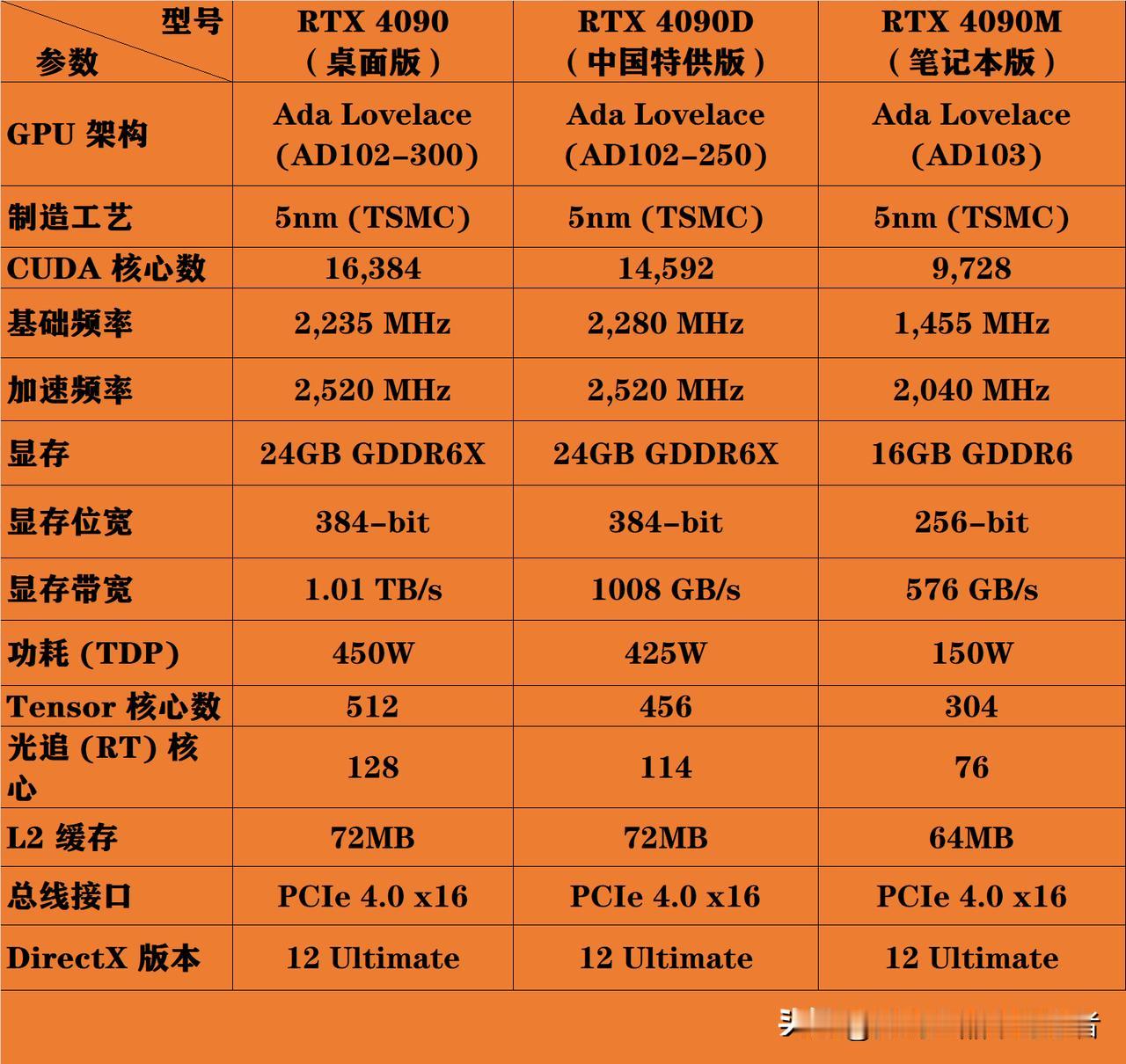 英伟达旗舰显卡RTX4090系列规格参数对比，优缺点剖析，相比RTX5090，更