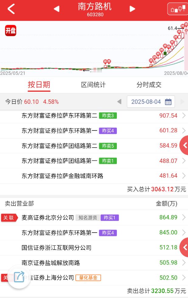 $南方路机sh603280$这个被点名还能继续，也就是盘子太小，先手货多的不